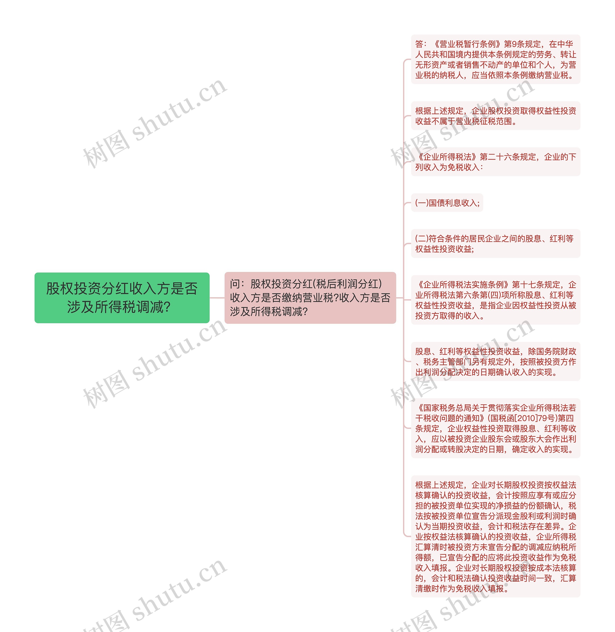 股权投资分红收入方是否涉及所得税调减？思维导图