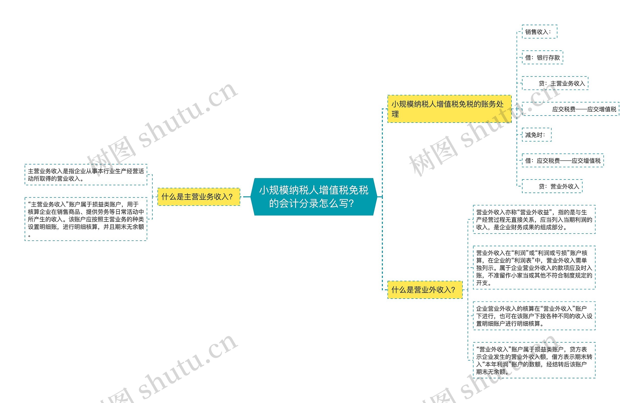 小规模纳税人增值税免税的会计分录怎么写？思维导图