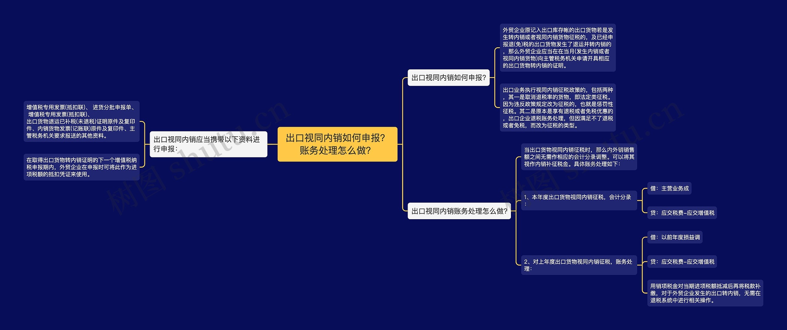 出口视同内销如何申报？账务处理怎么做？思维导图