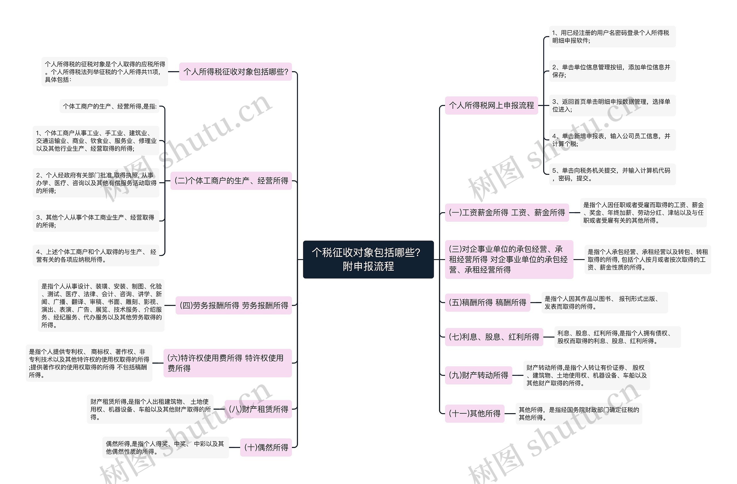 个税征收对象包括哪些？附申报流程思维导图