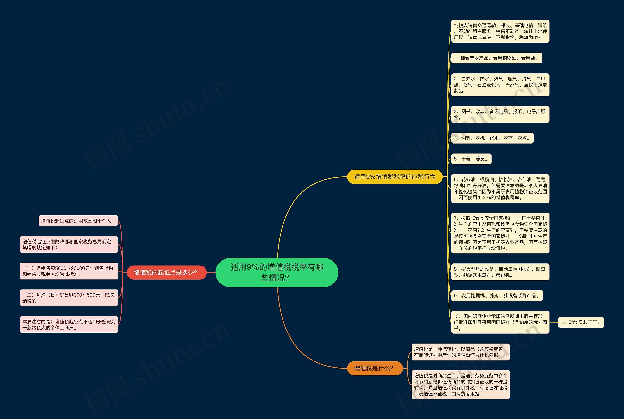 适用9%的增值税税率有哪些情况？思维导图