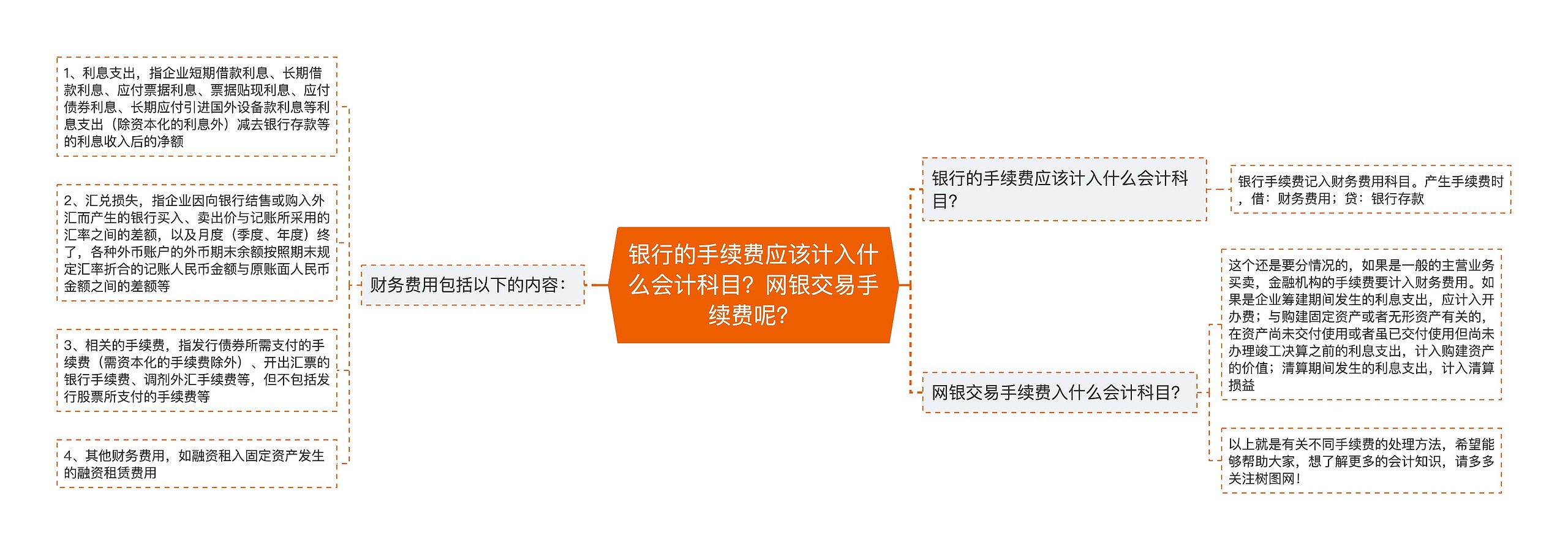 银行的手续费应该计入什么会计科目？网银交易手续费呢？思维导图