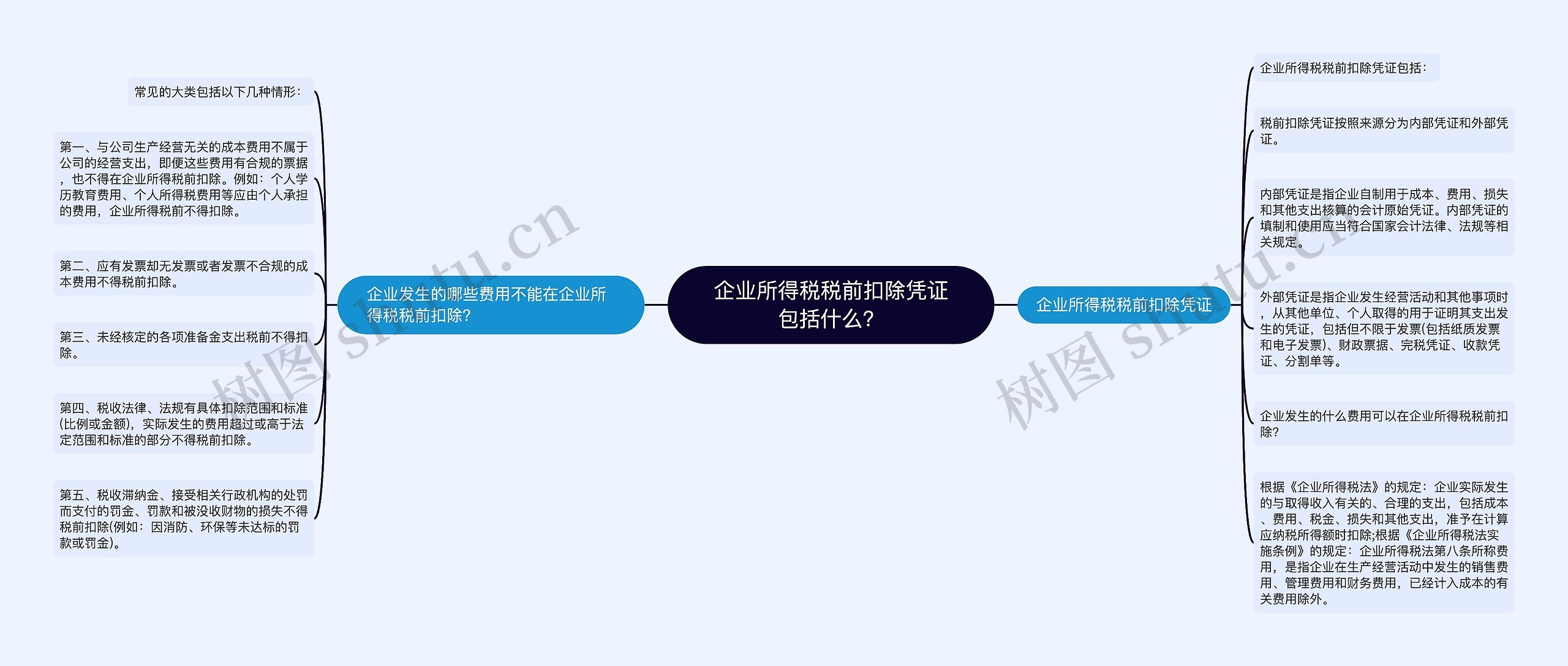 企业所得税税前扣除凭证包括什么？思维导图