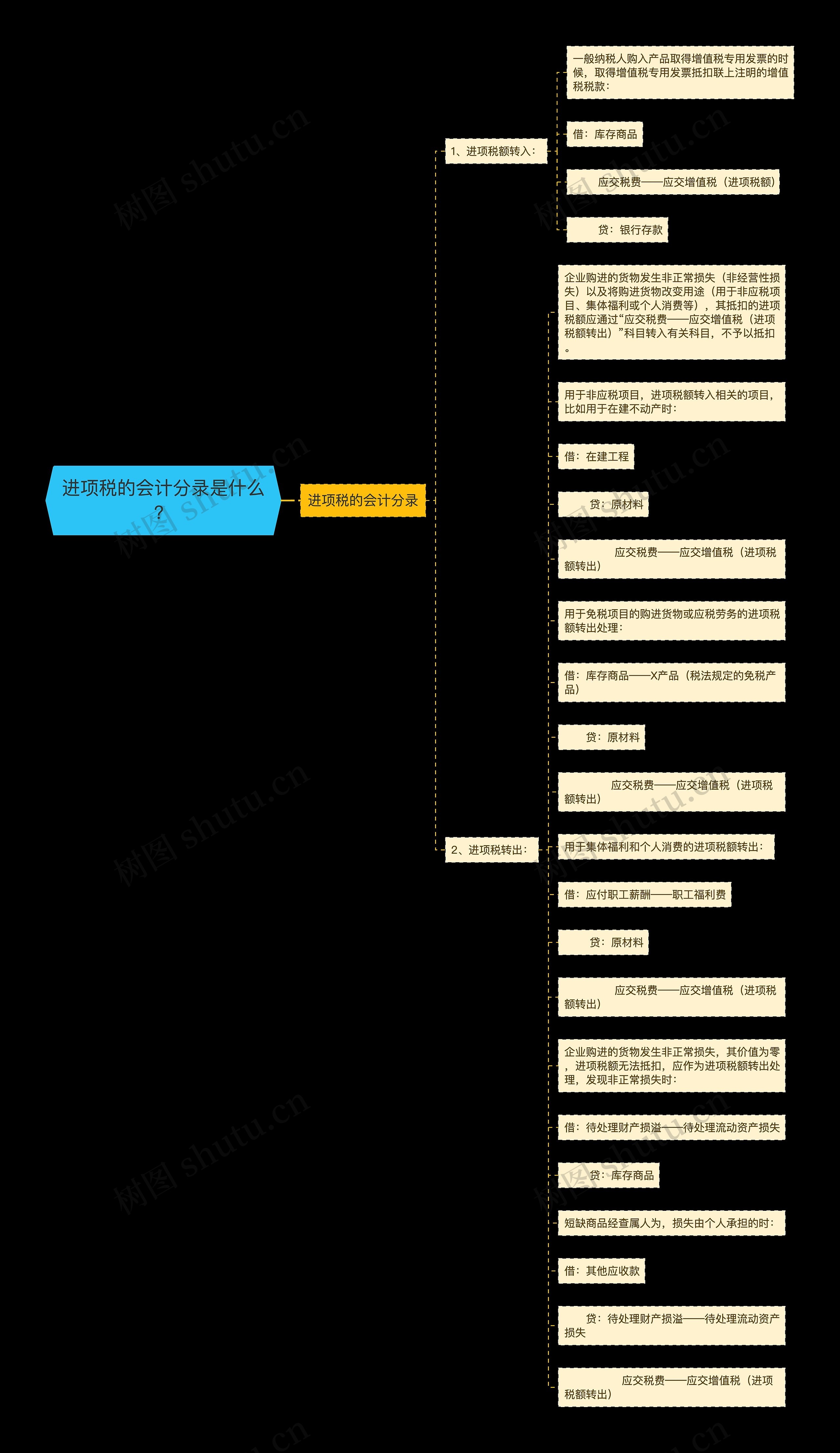 进项税的会计分录是什么？