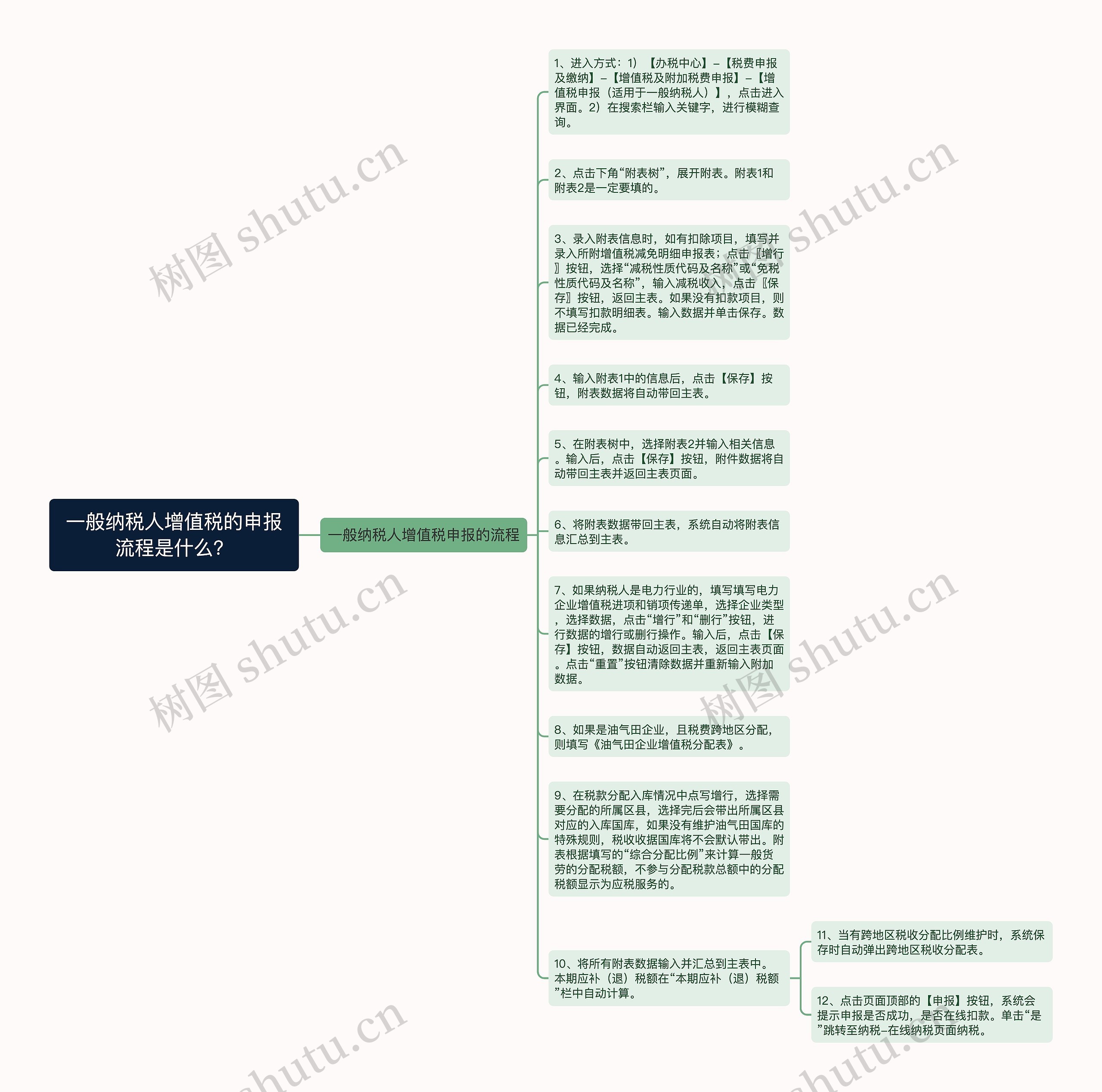 一般纳税人增值税的申报流程是什么？思维导图