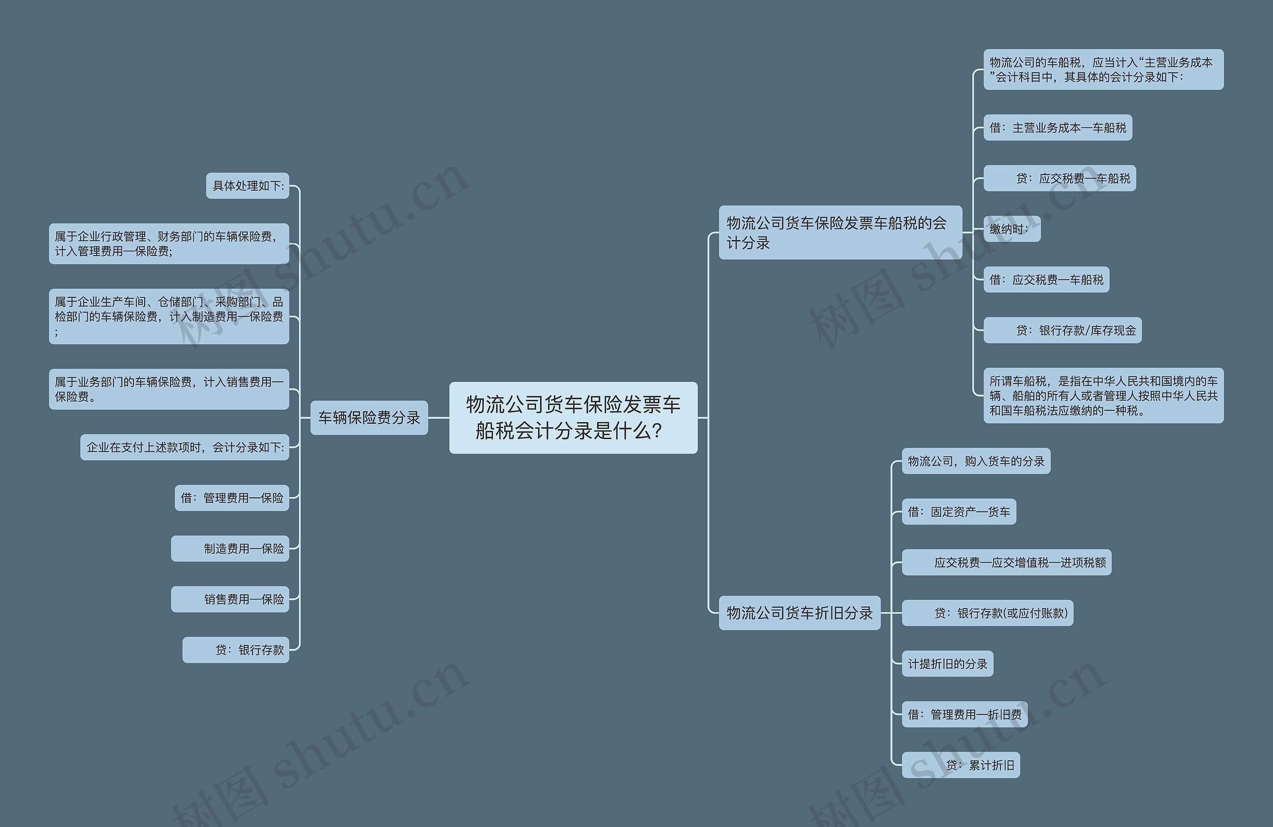 物流公司货车保险发票车船税会计分录是什么？