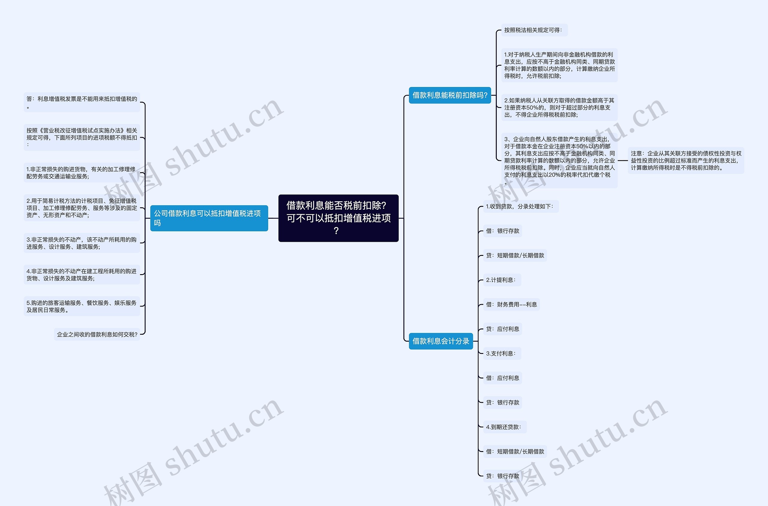 借款利息能否税前扣除？可不可以抵扣增值税进项？思维导图