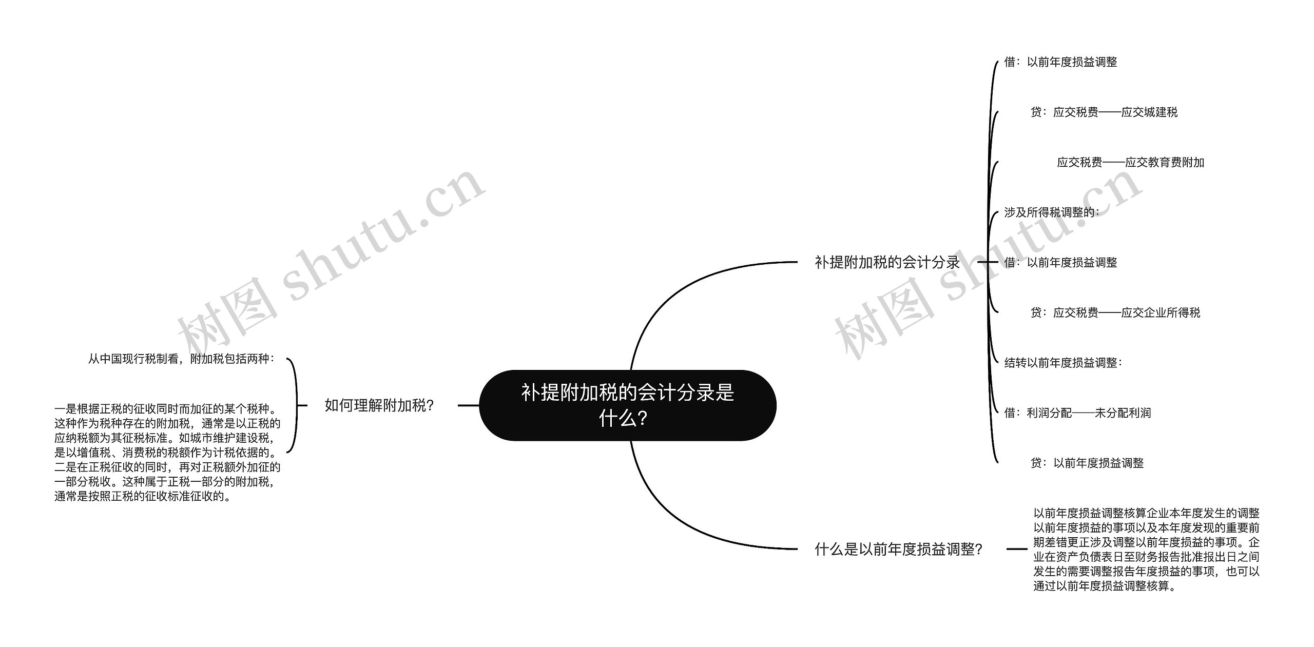 补提附加税的会计分录是什么？思维导图