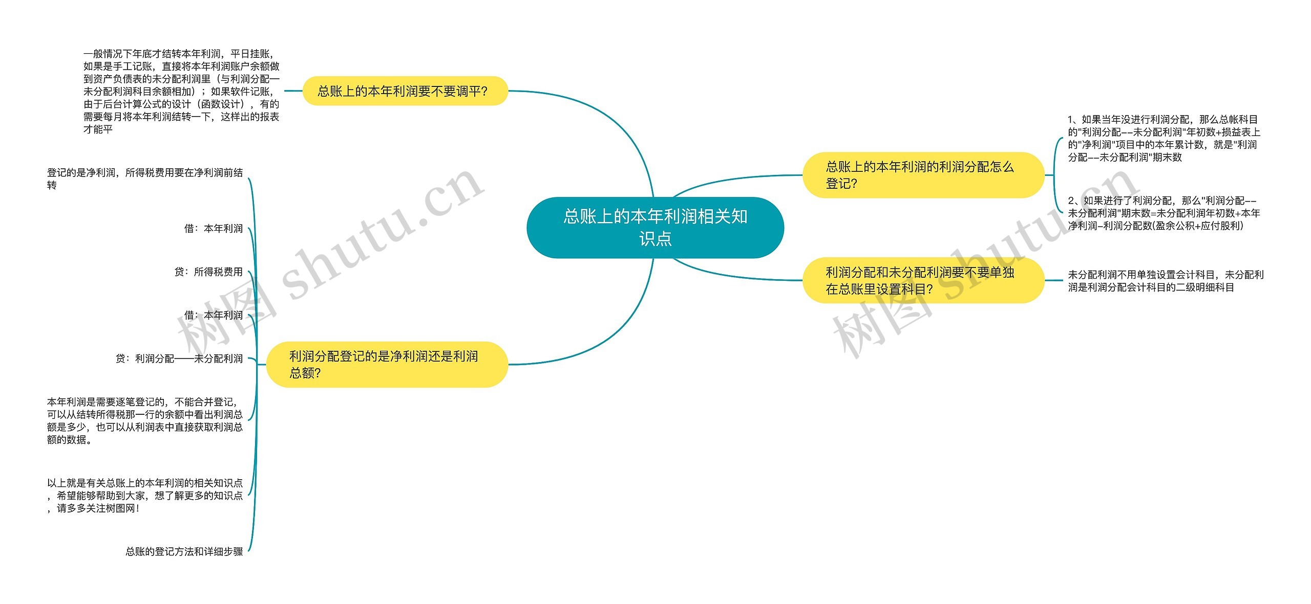 总账上的本年利润相关知识点思维导图