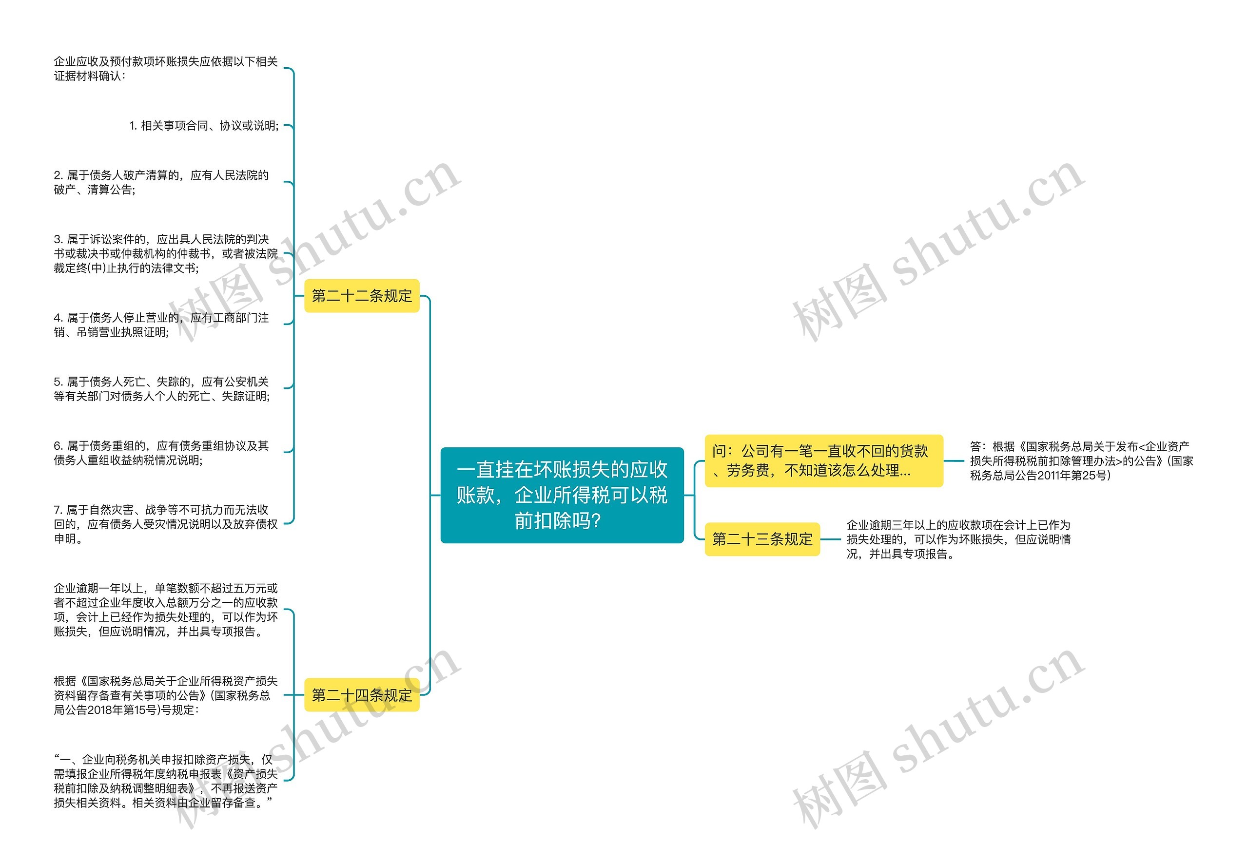 一直挂在坏账损失的应收账款，企业所得税可以税前扣除吗？思维导图