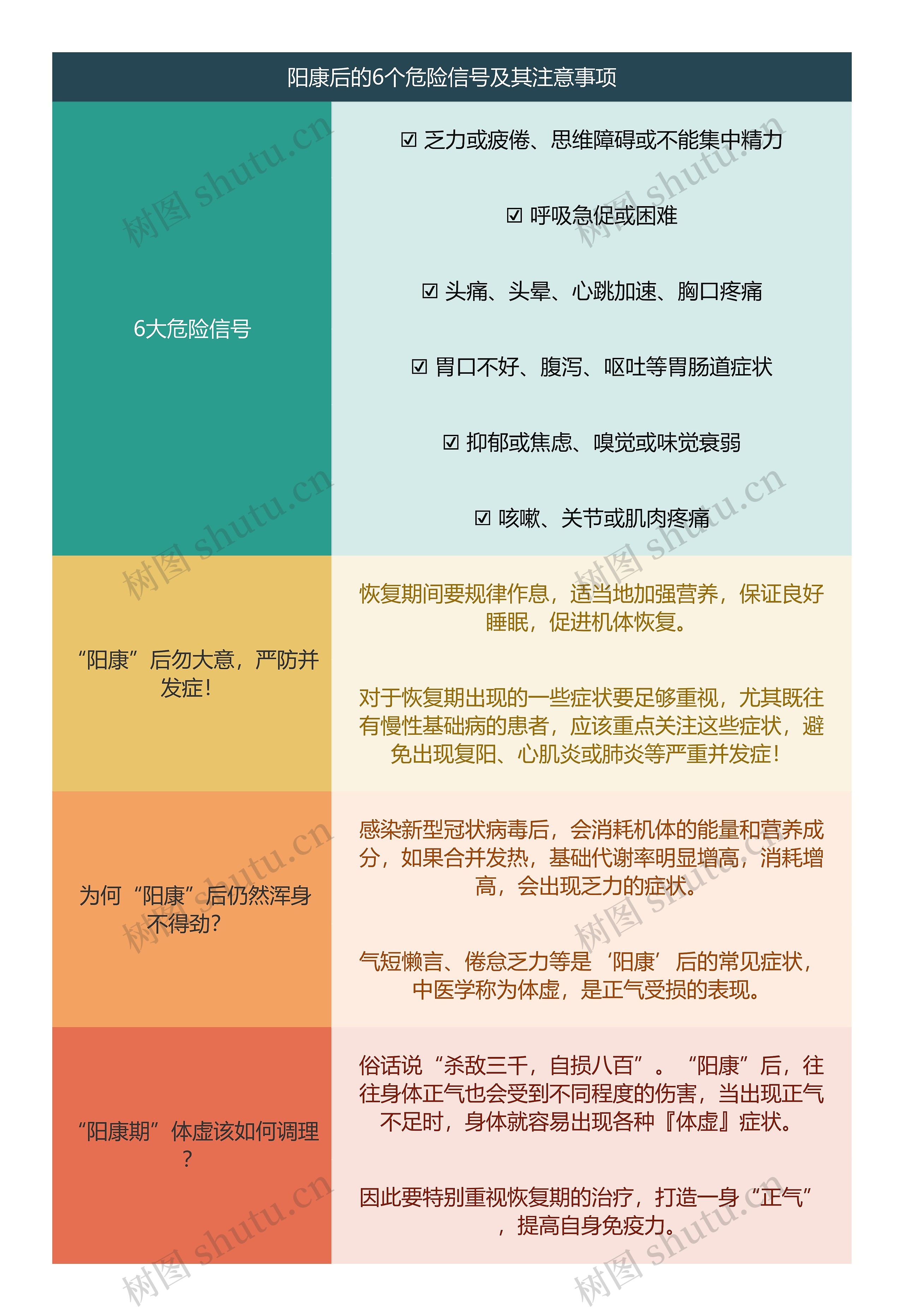 阳康后的6个危险信号及其注意事项逻辑图思维导图