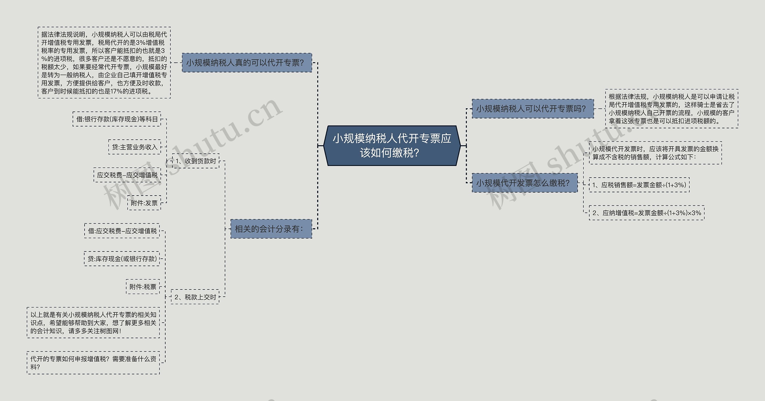 小规模纳税人代开专票应该如何缴税？思维导图