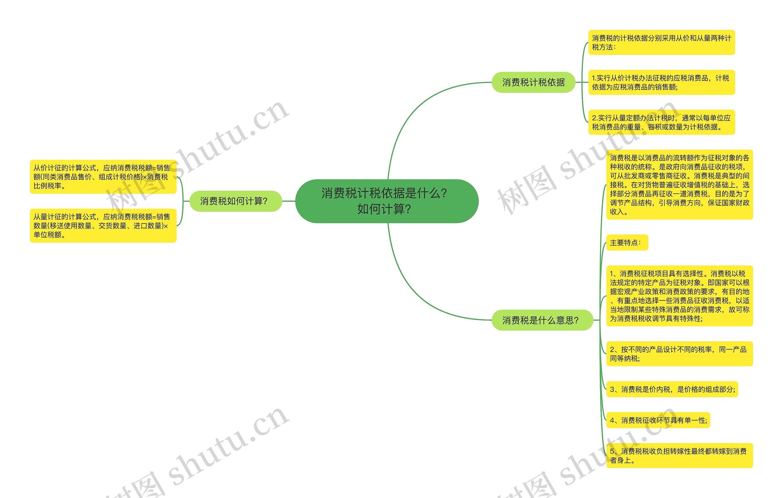 消费税计税依据是什么？如何计算？思维导图