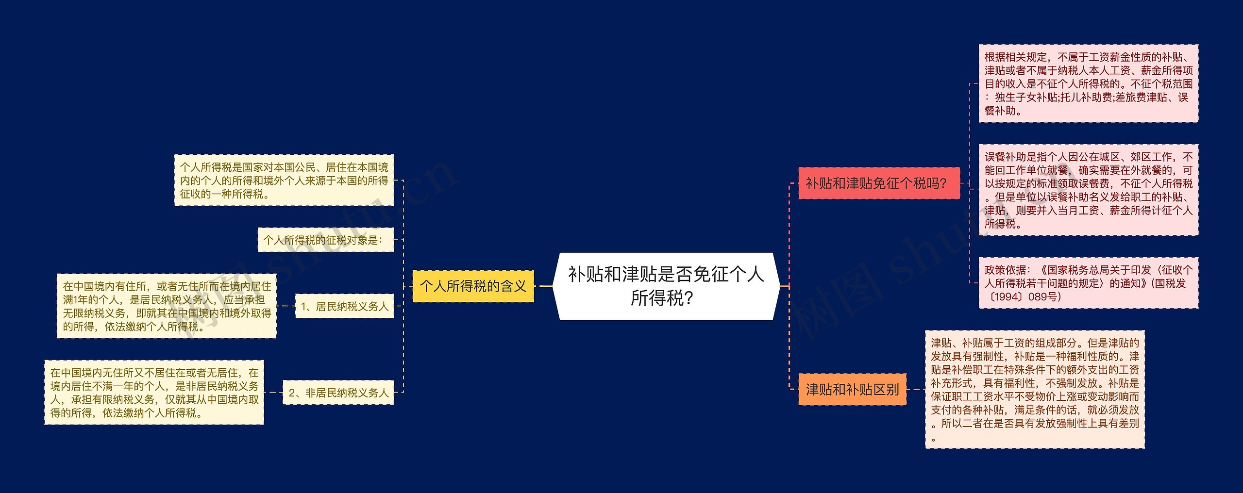 补贴和津贴是否免征个人所得税？思维导图