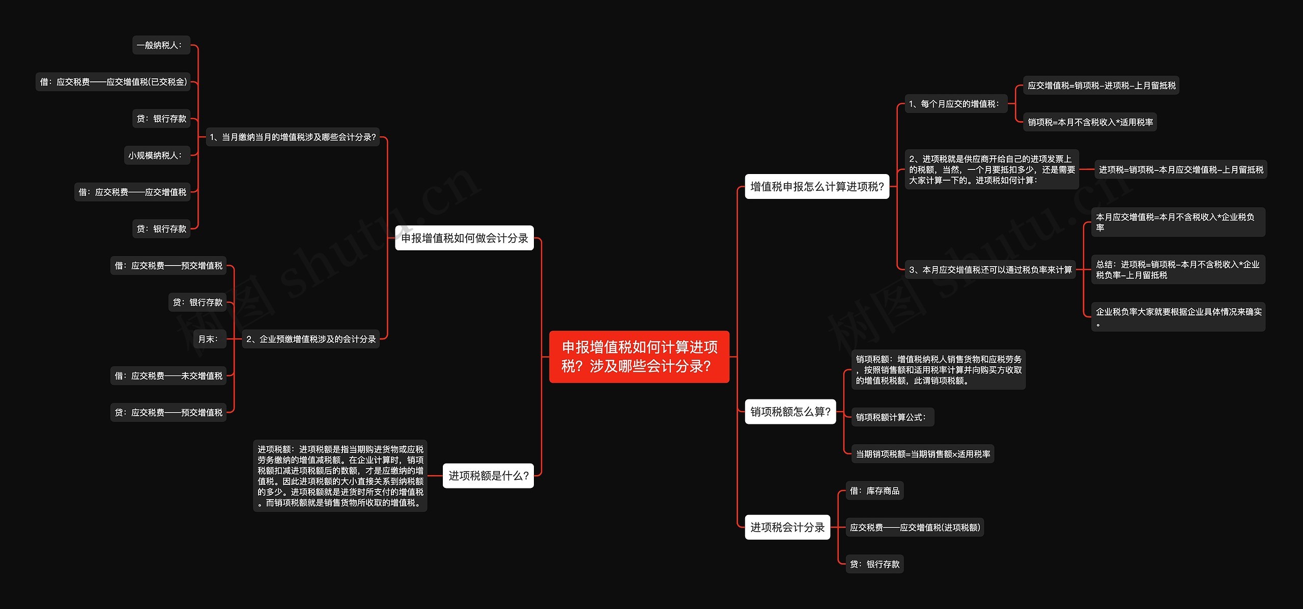 申报增值税如何计算进项税？涉及哪些会计分录？思维导图