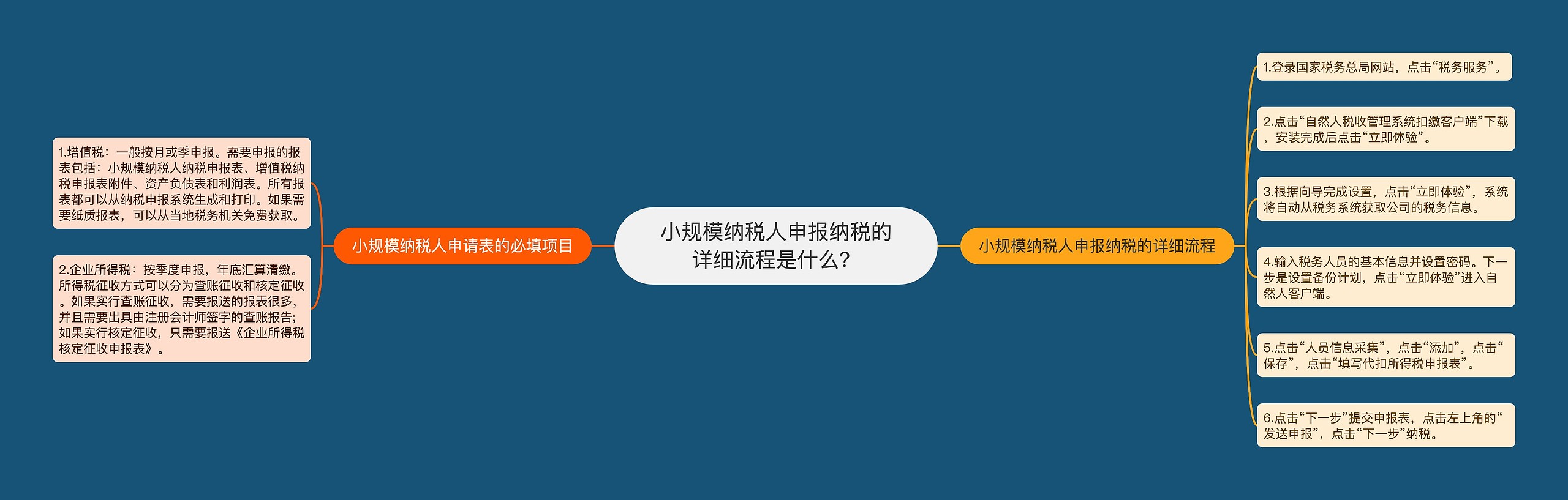 小规模纳税人申报纳税的详细流程是什么？思维导图