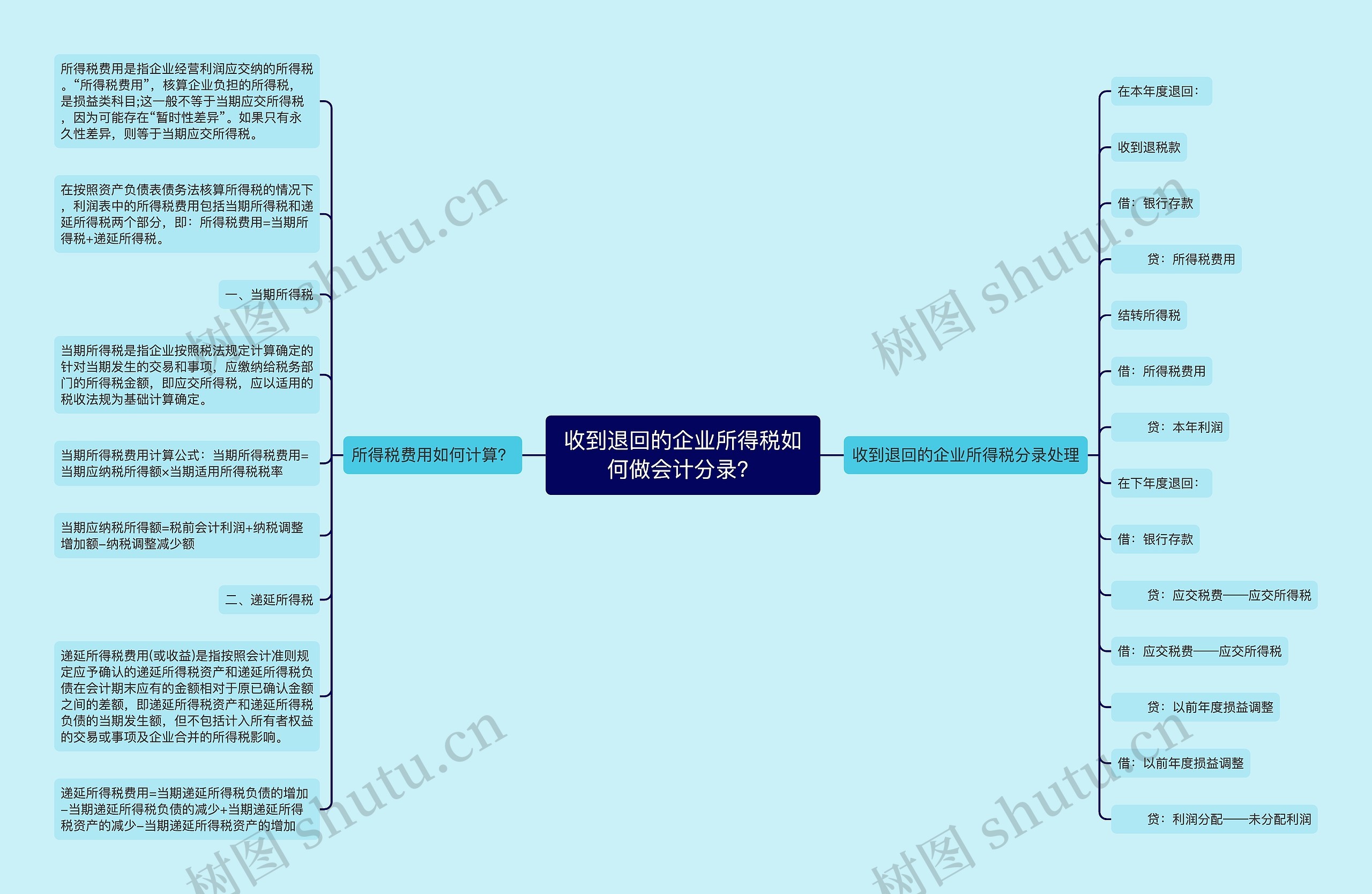 收到退回的企业所得税如何做会计分录？思维导图