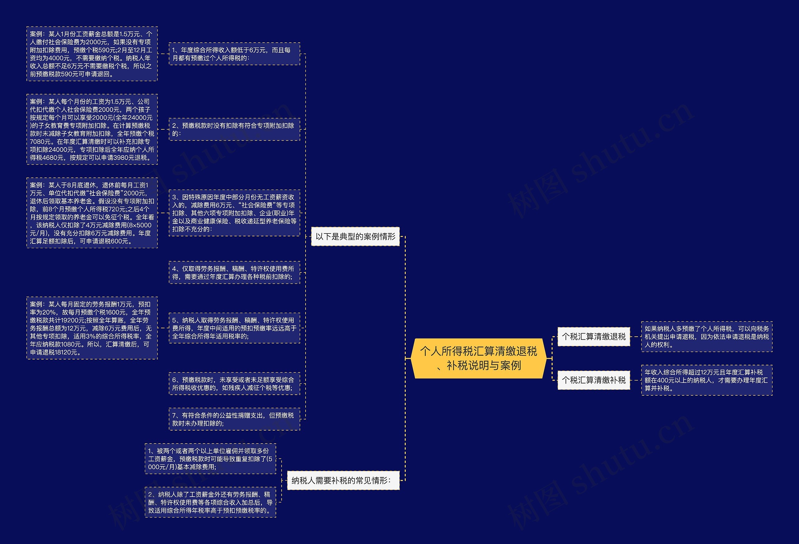 个人所得税汇算清缴退税、补税说明与案例思维导图