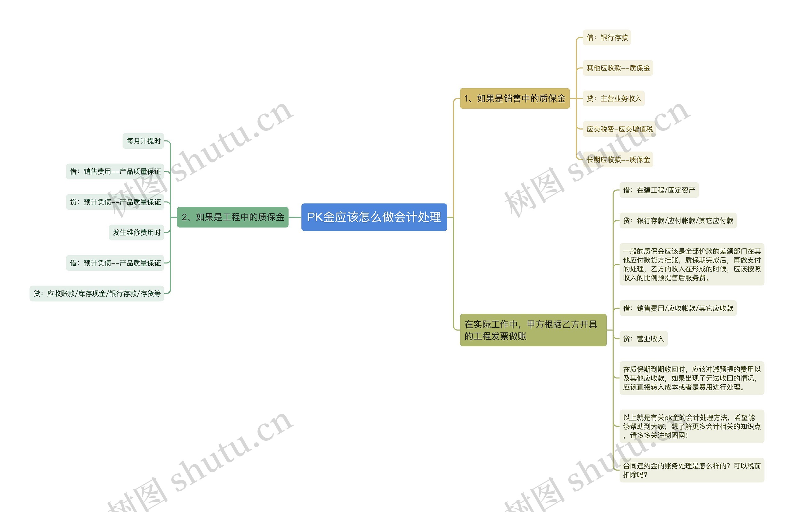 PK金应该怎么做会计处理思维导图