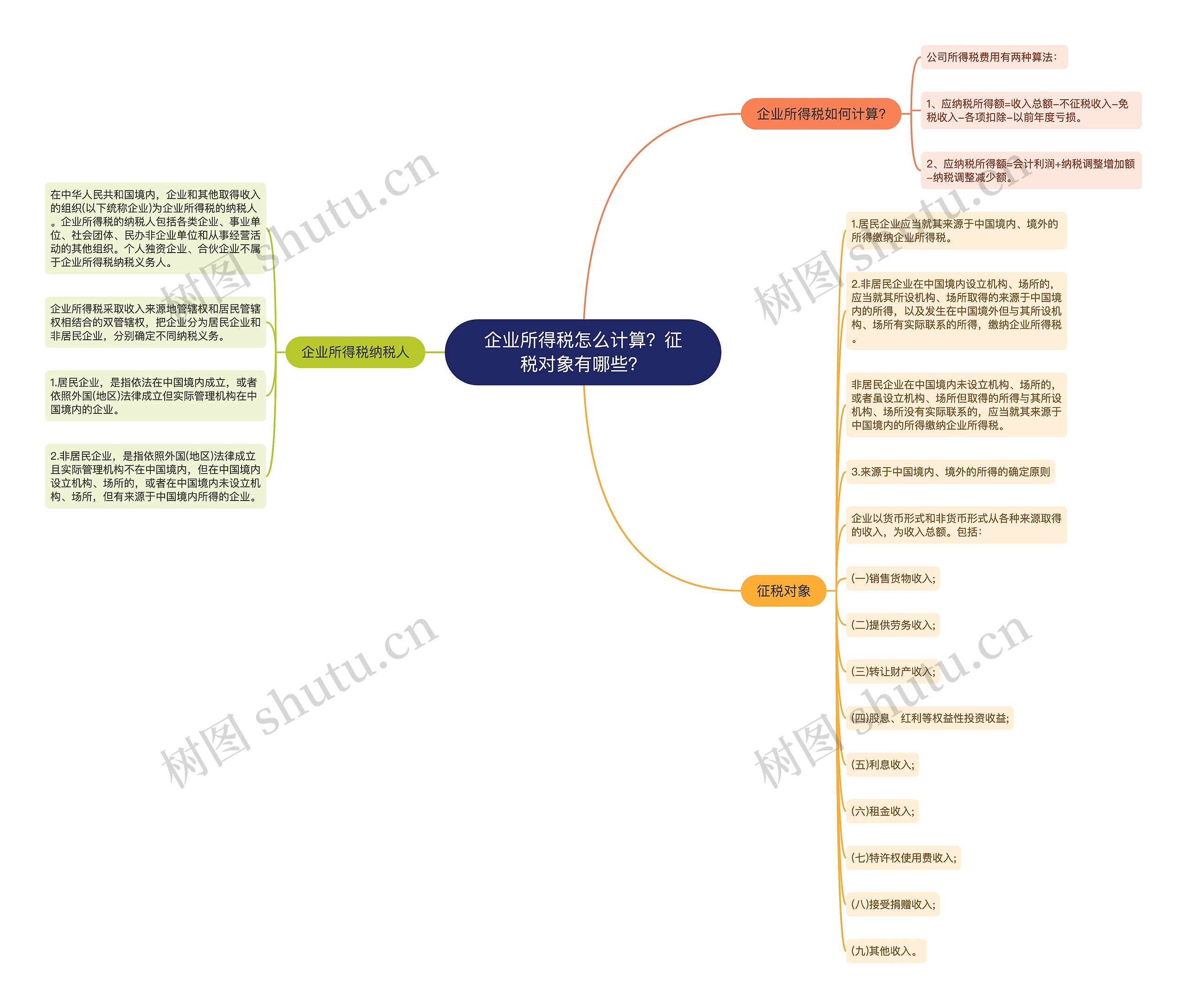 企业所得税怎么计算？征税对象有哪些？思维导图