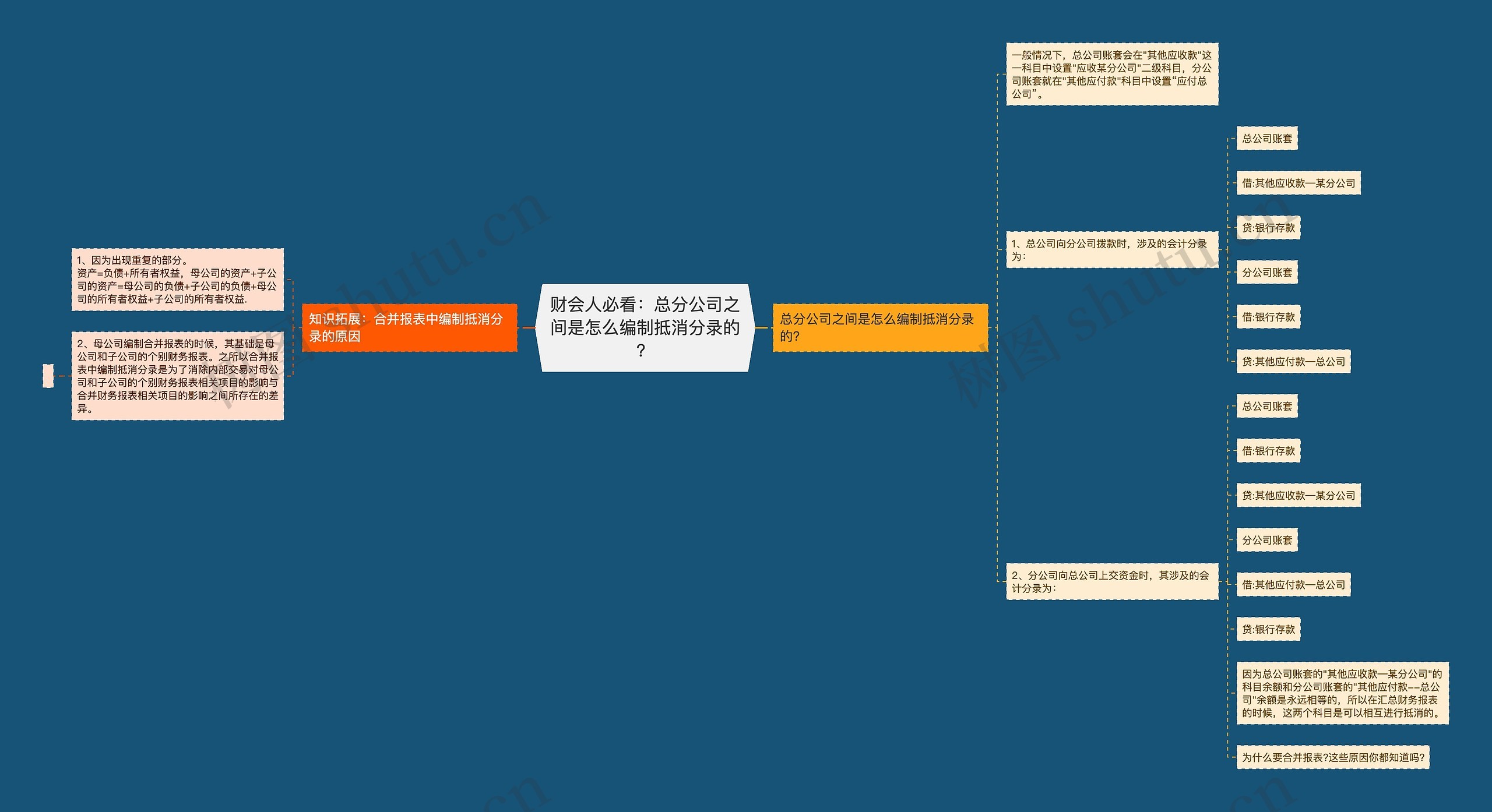 财会人必看：总分公司之间是怎么编制抵消分录的？