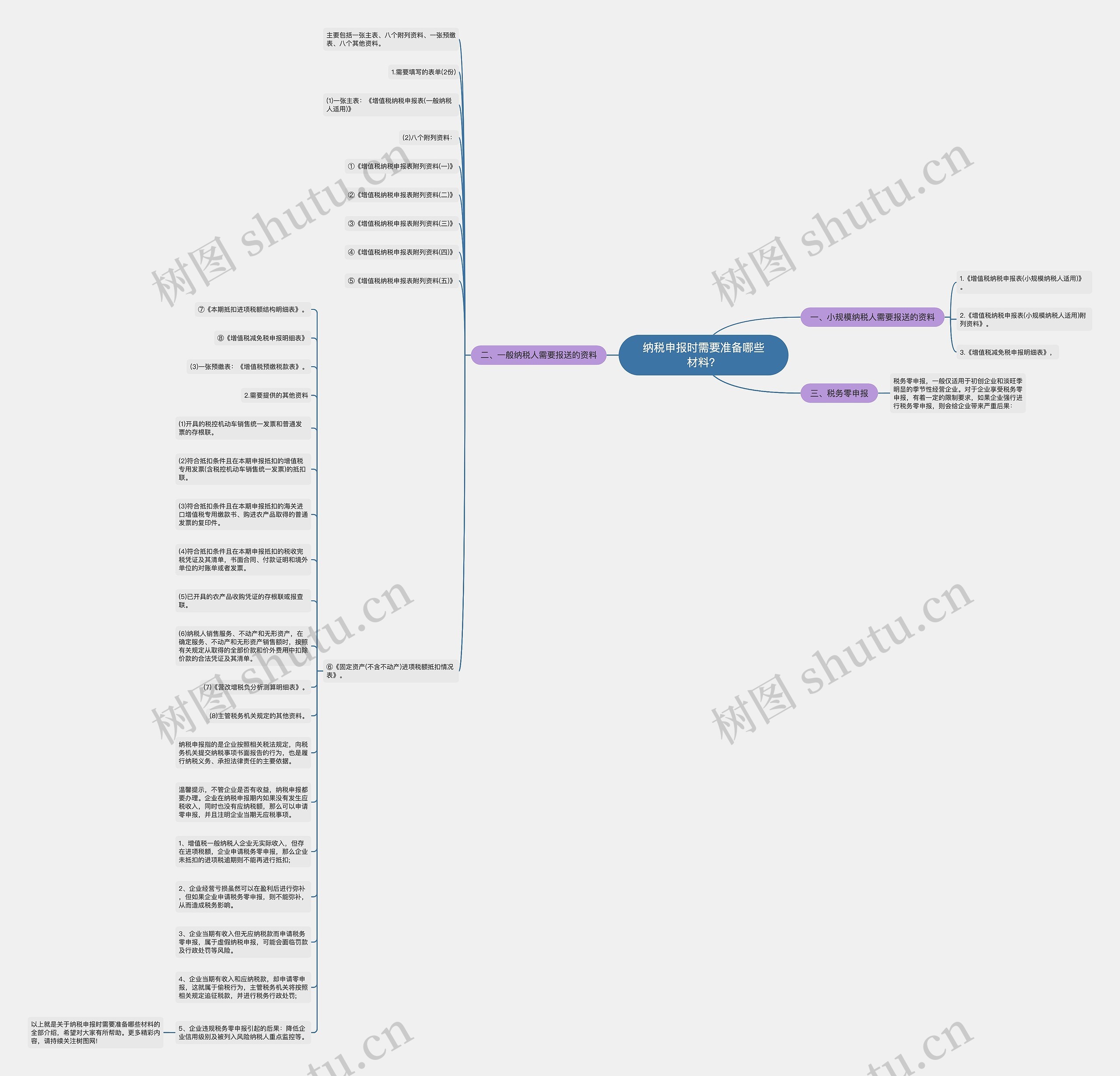 纳税申报时需要准备哪些材料？思维导图