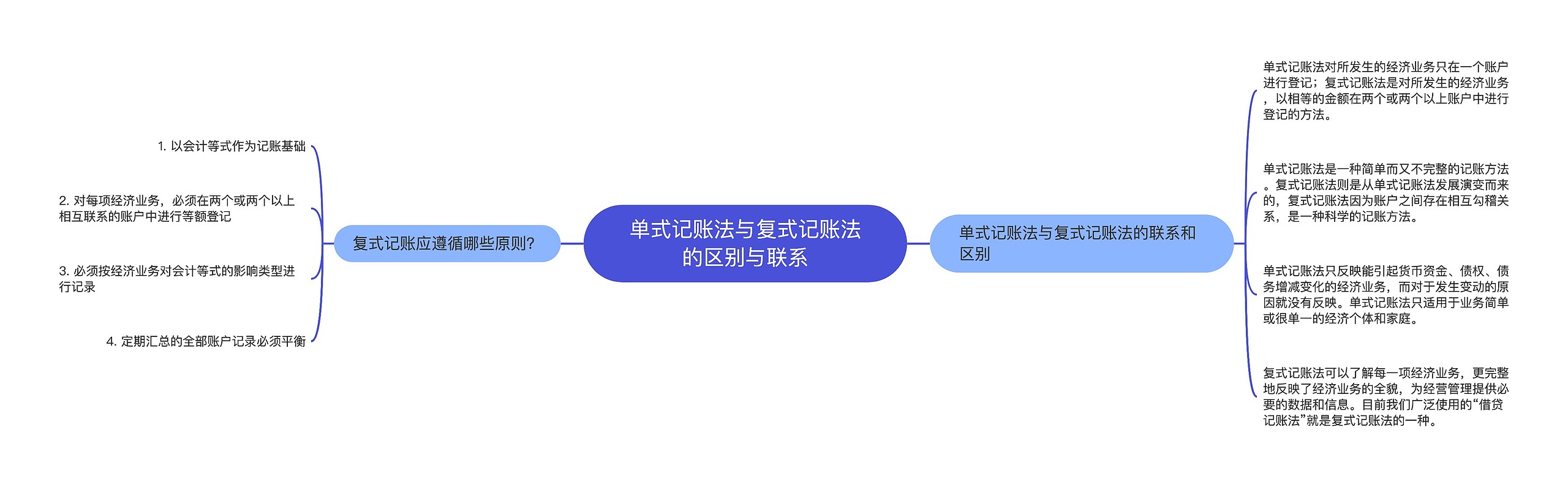 单式记账法与复式记账法的区别与联系思维导图