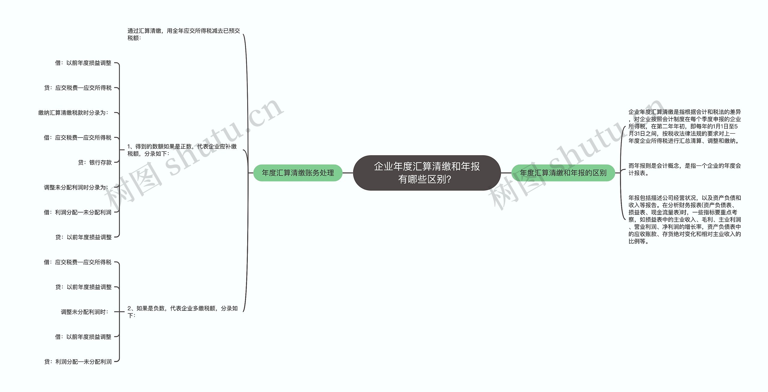 企业年度汇算清缴和年报有哪些区别？
