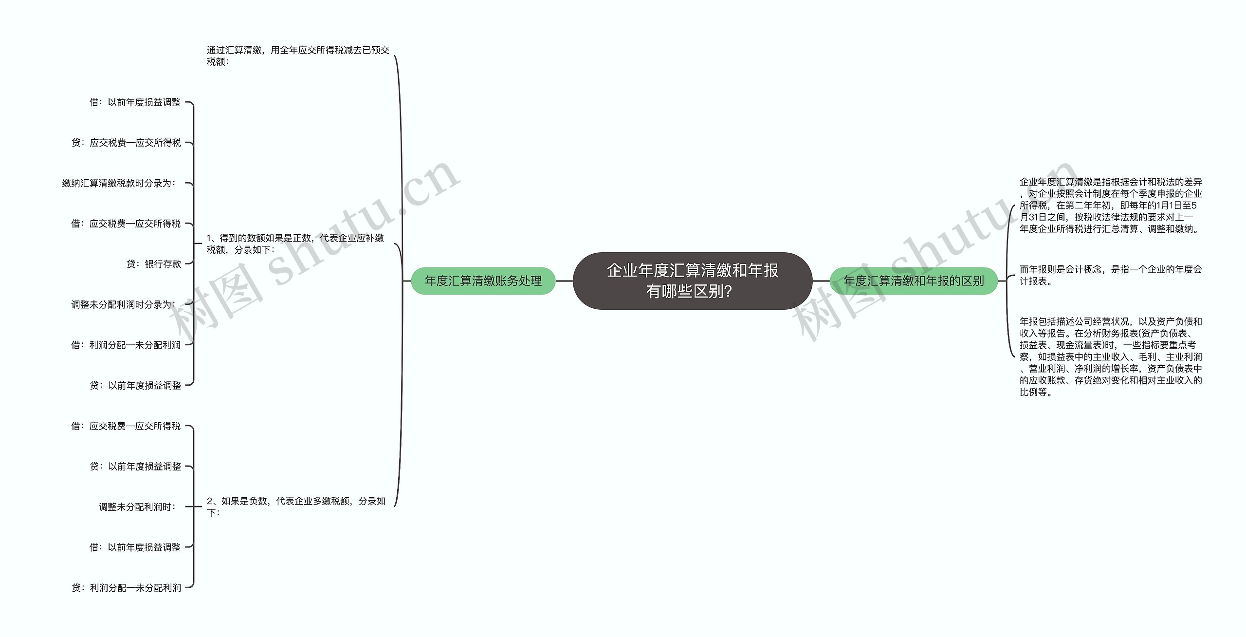 企业年度汇算清缴和年报有哪些区别？思维导图