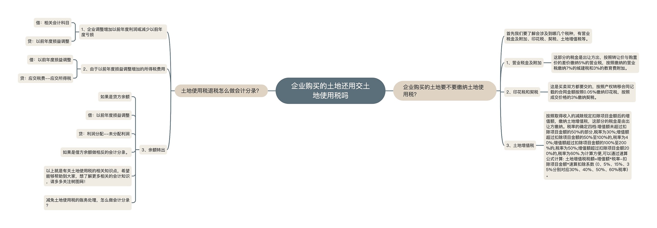 企业购买的土地还用交土地使用税吗思维导图