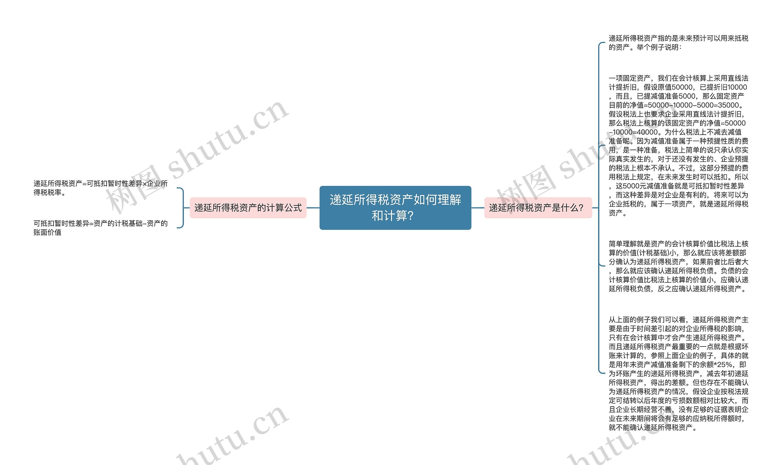 递延所得税资产如何理解和计算？思维导图