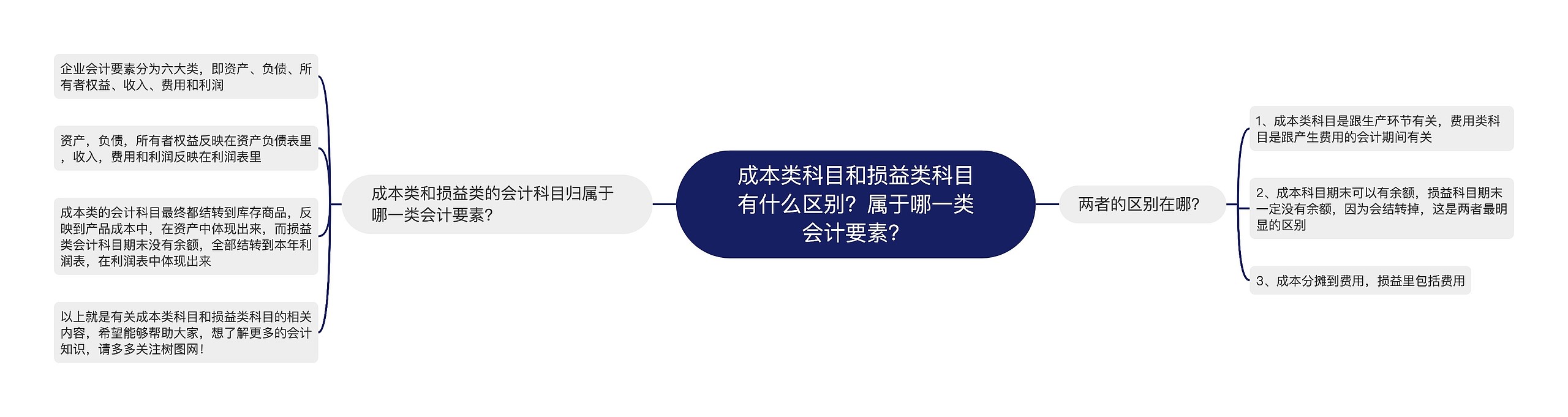 成本类科目和损益类科目有什么区别？属于哪一类会计要素？