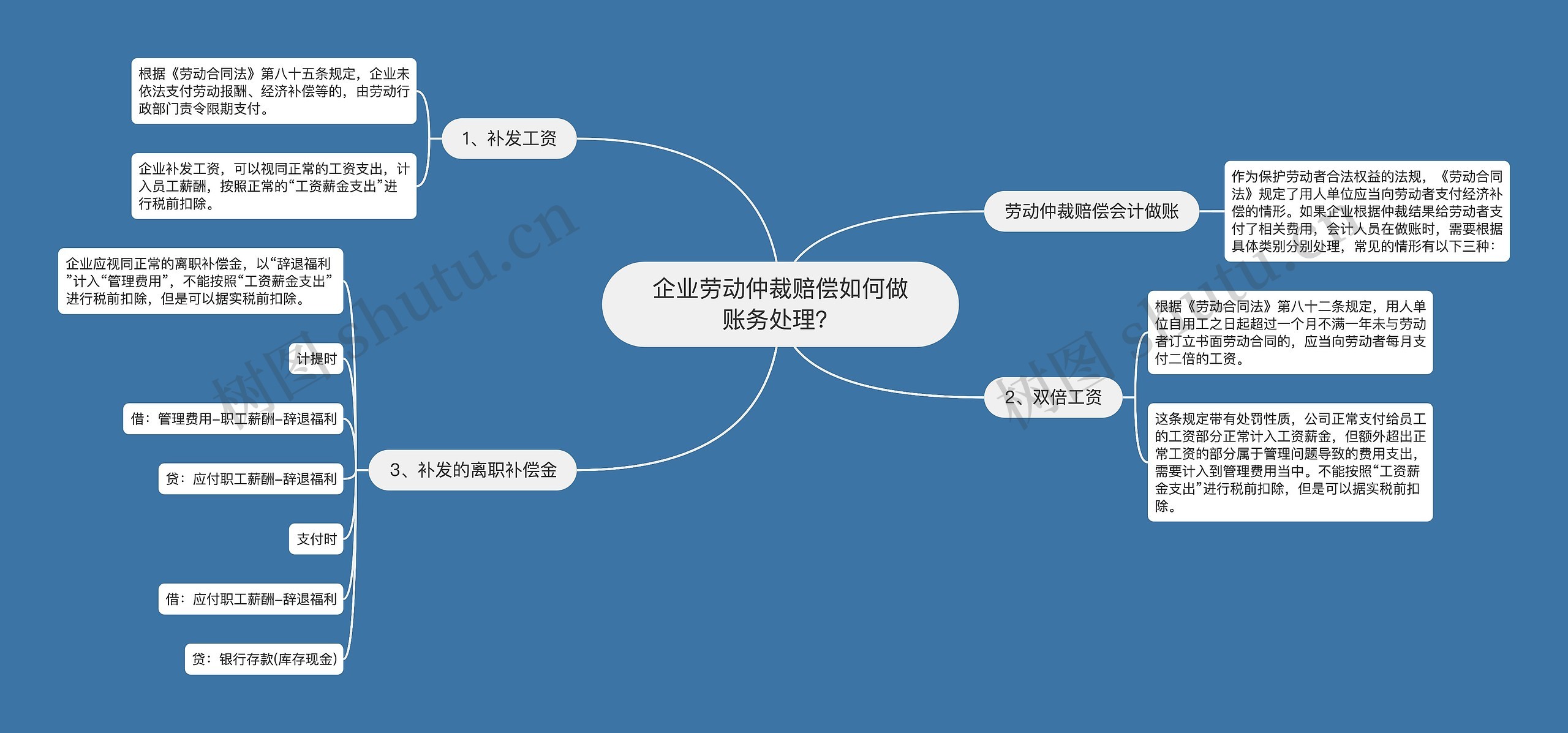 企业劳动仲裁赔偿如何做账务处理？思维导图