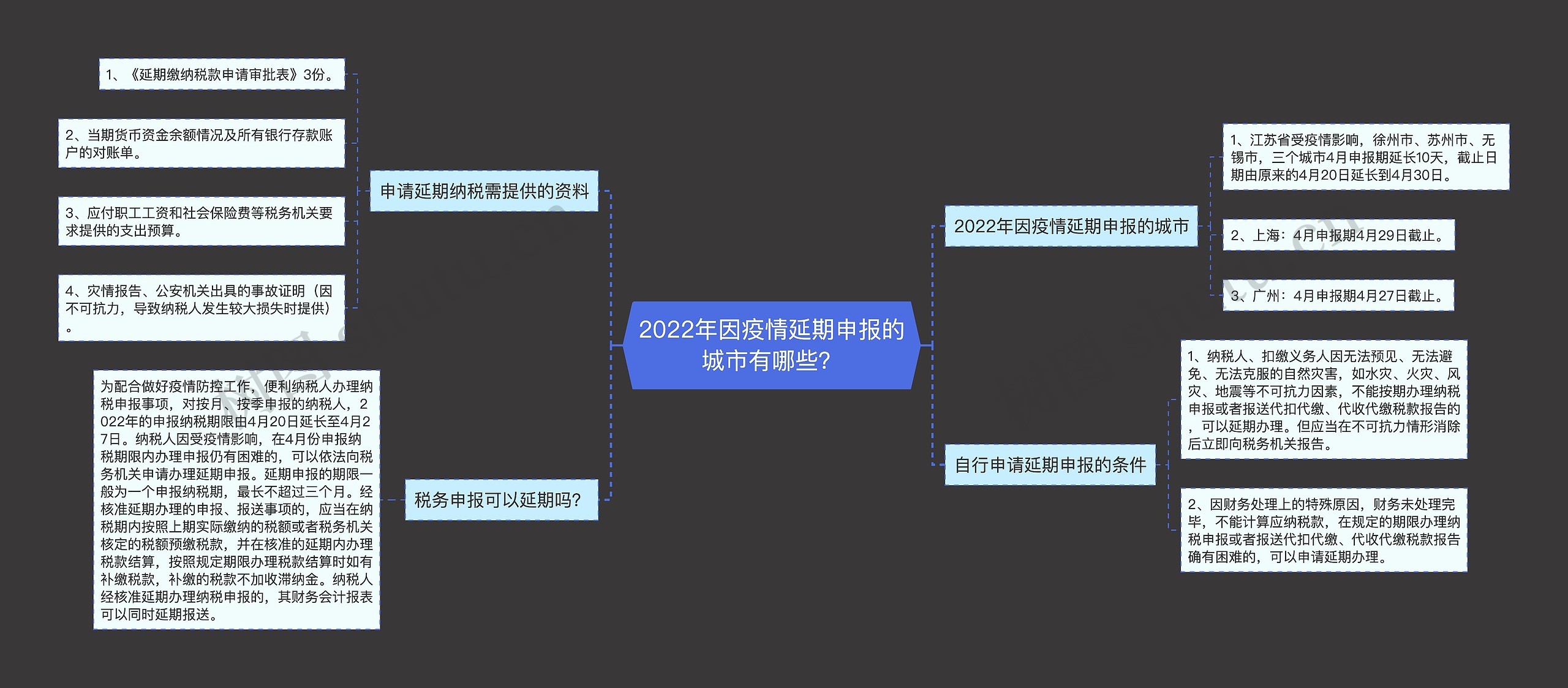 2022年因疫情延期申报的城市有哪些？思维导图