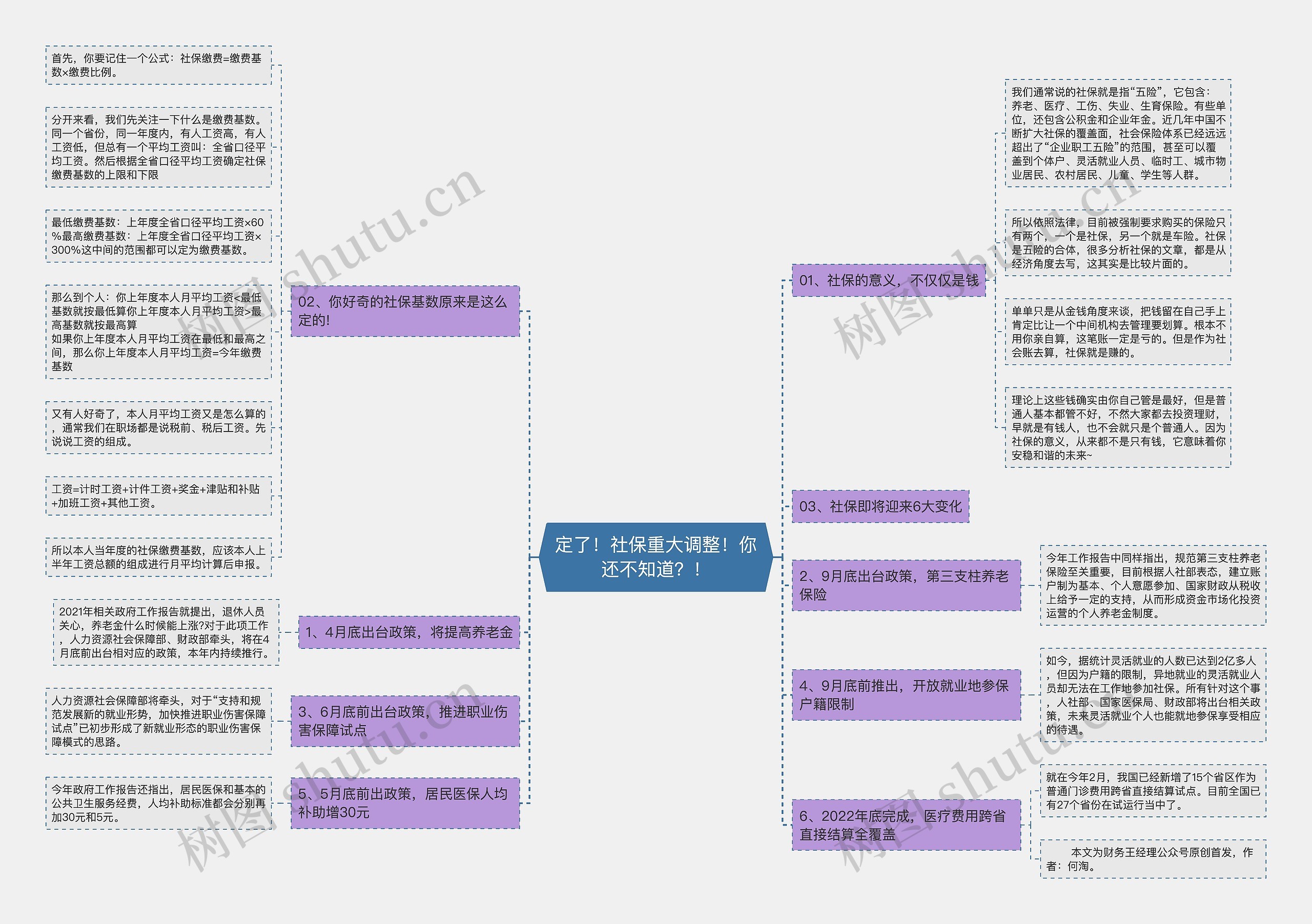 定了！社保重大调整！你还不知道？！思维导图