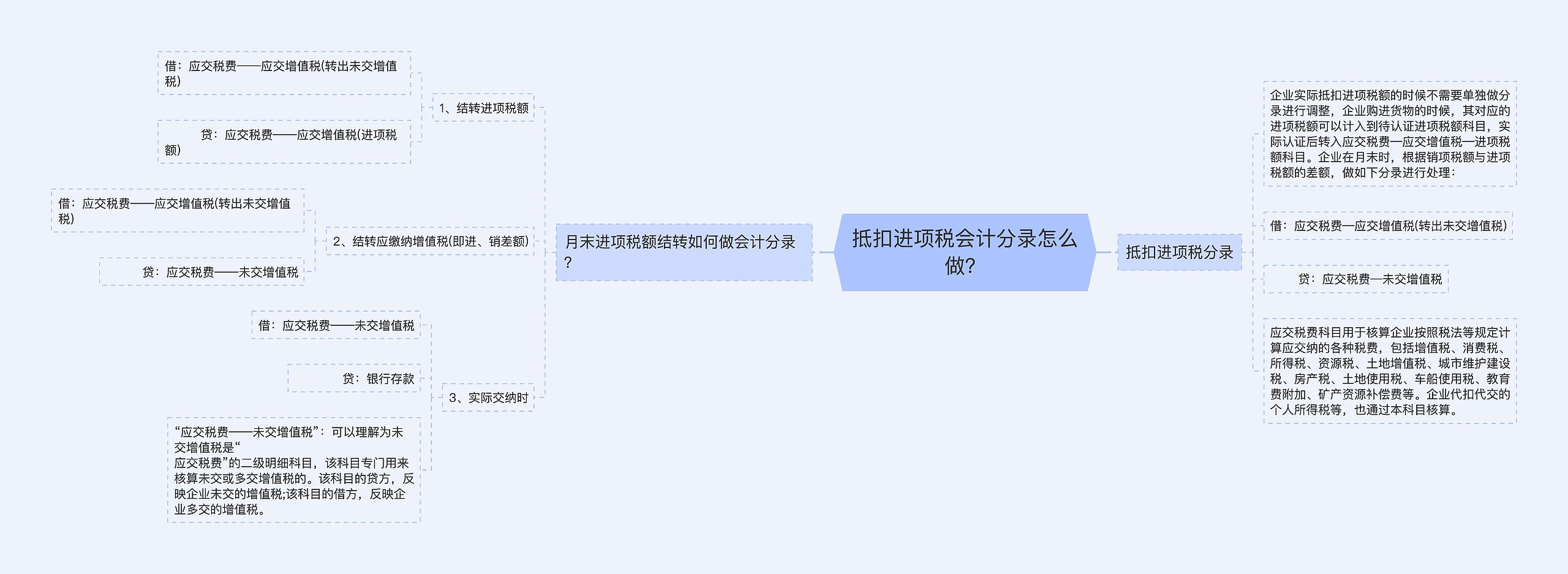 抵扣进项税会计分录怎么做？