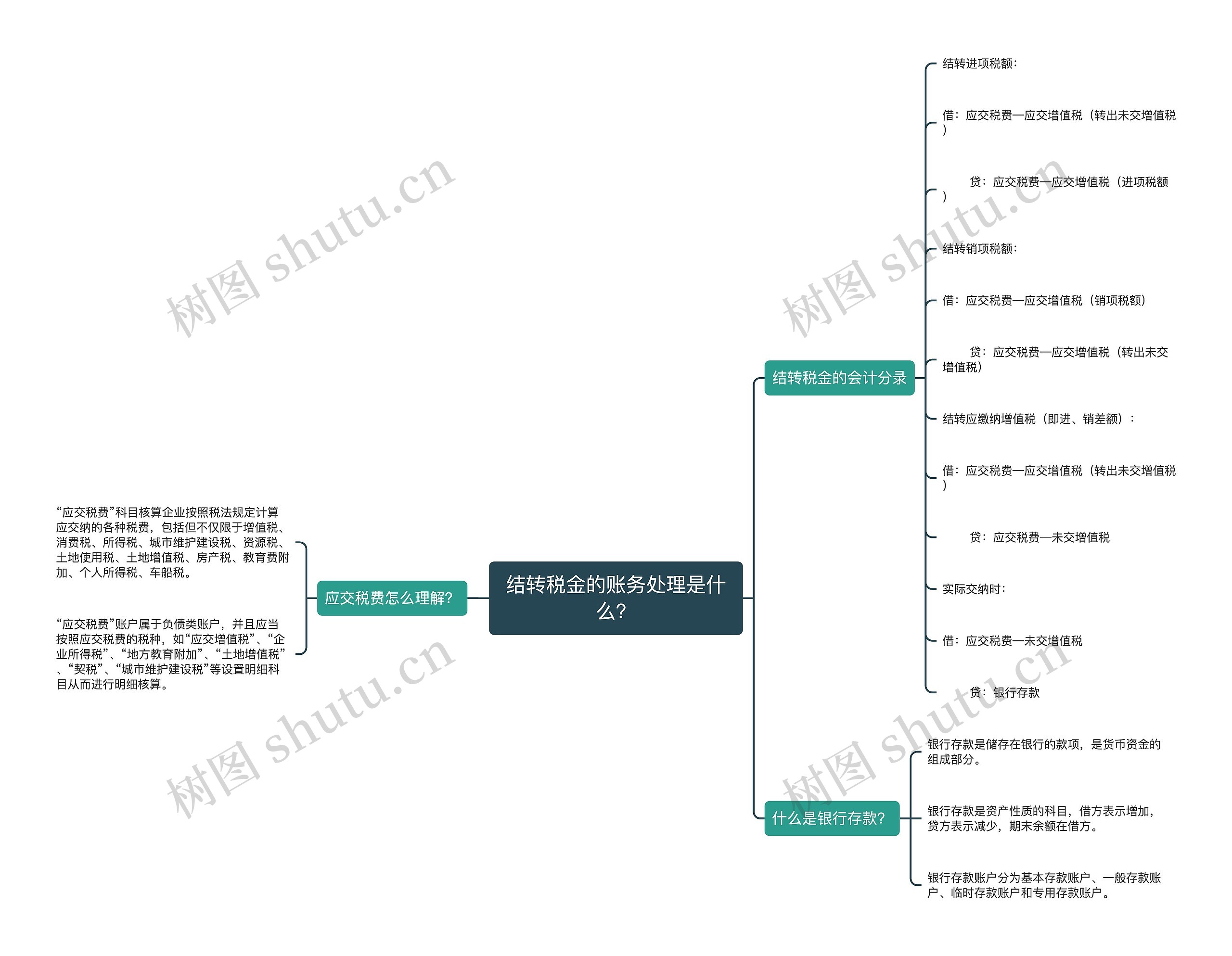 结转税金的账务处理是什么？思维导图