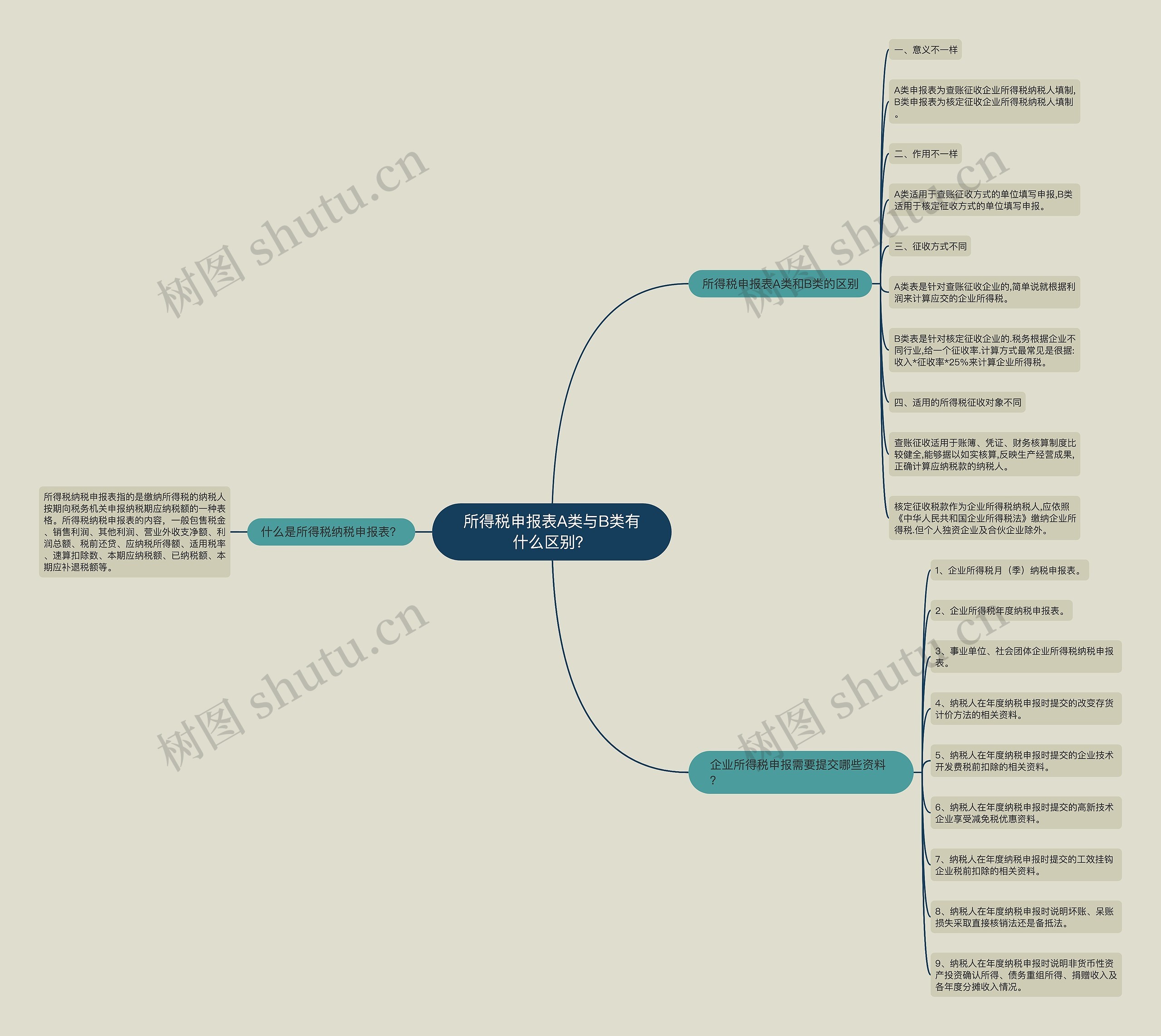 所得税申报表A类与B类有什么区别？思维导图