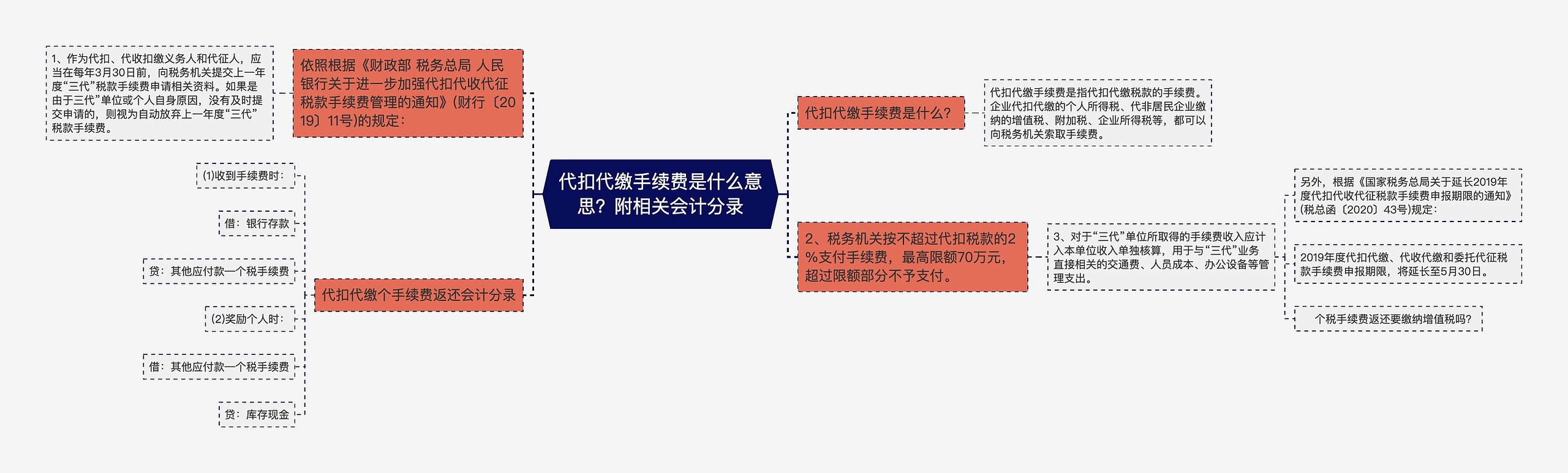 代扣代缴手续费是什么意思？附相关会计分录