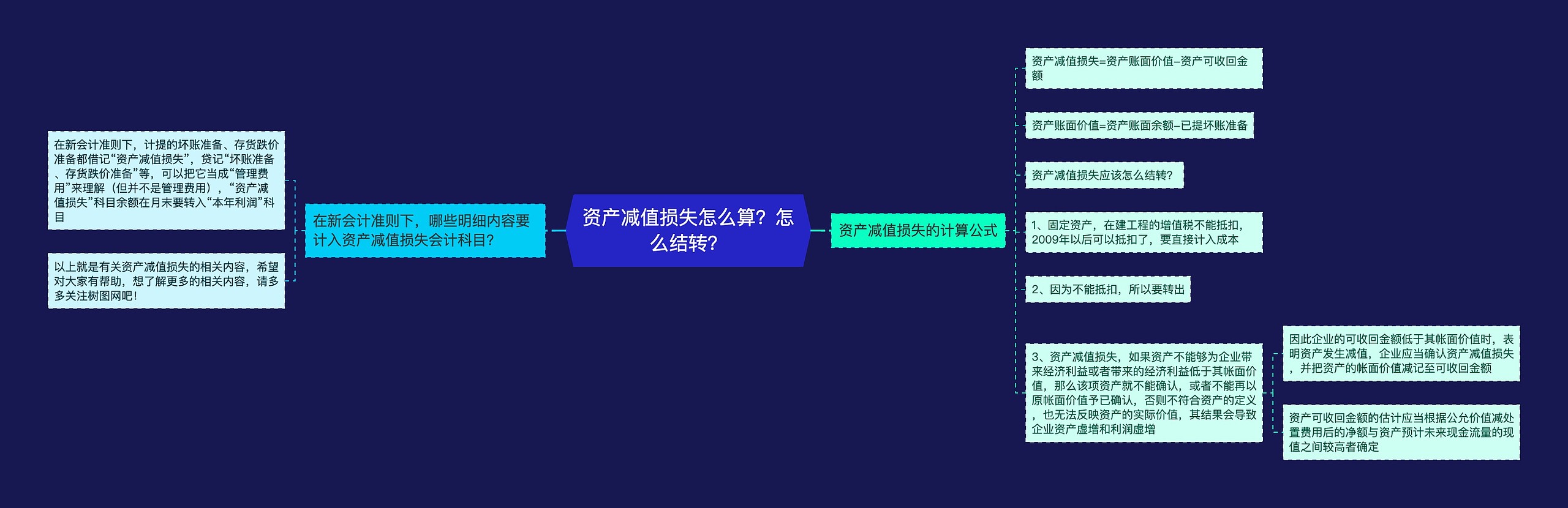 资产减值损失怎么算？怎么结转？