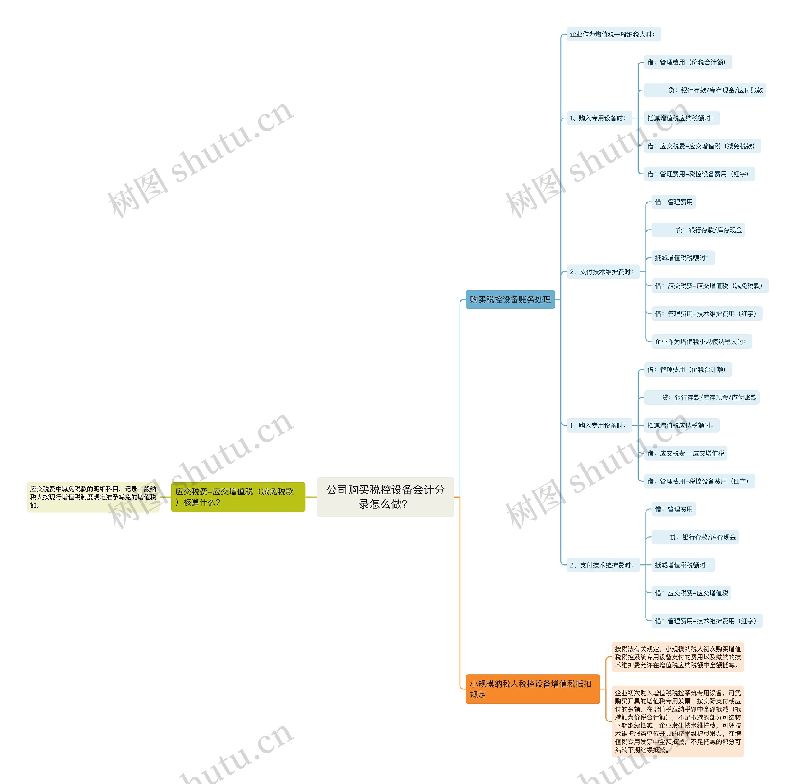 公司购买税控设备会计分录怎么做？思维导图