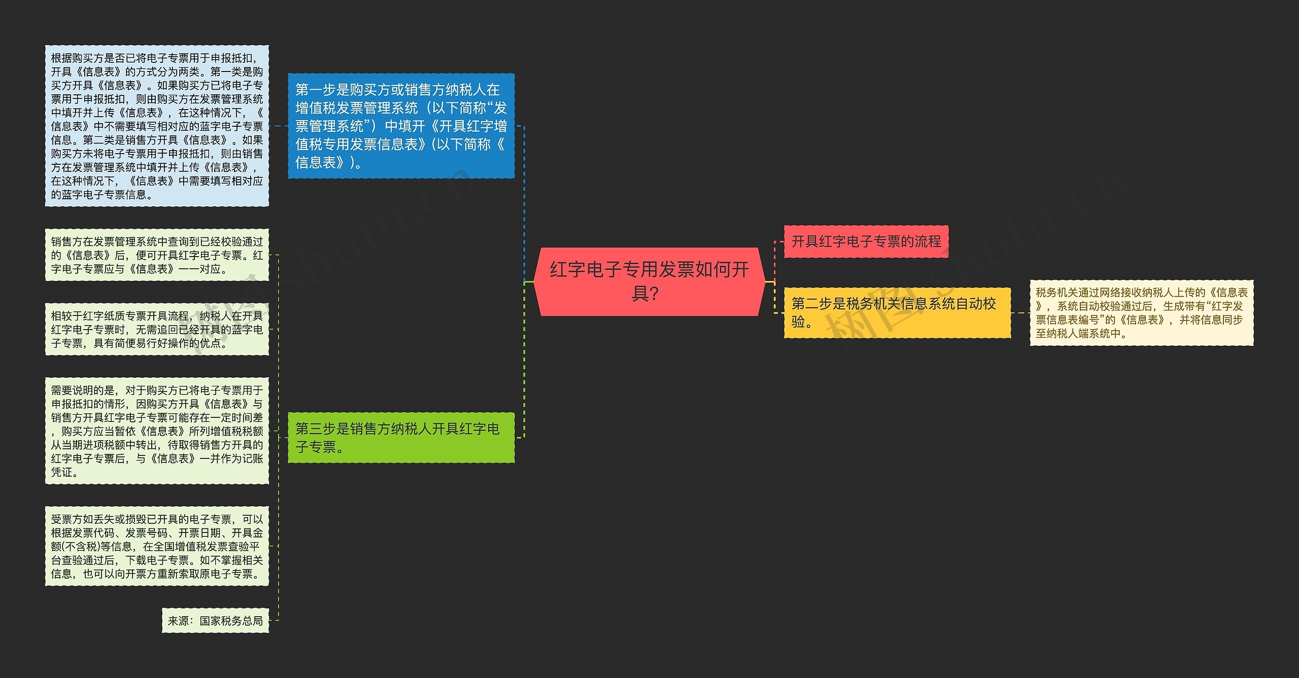 红字电子专用发票如何开具？思维导图