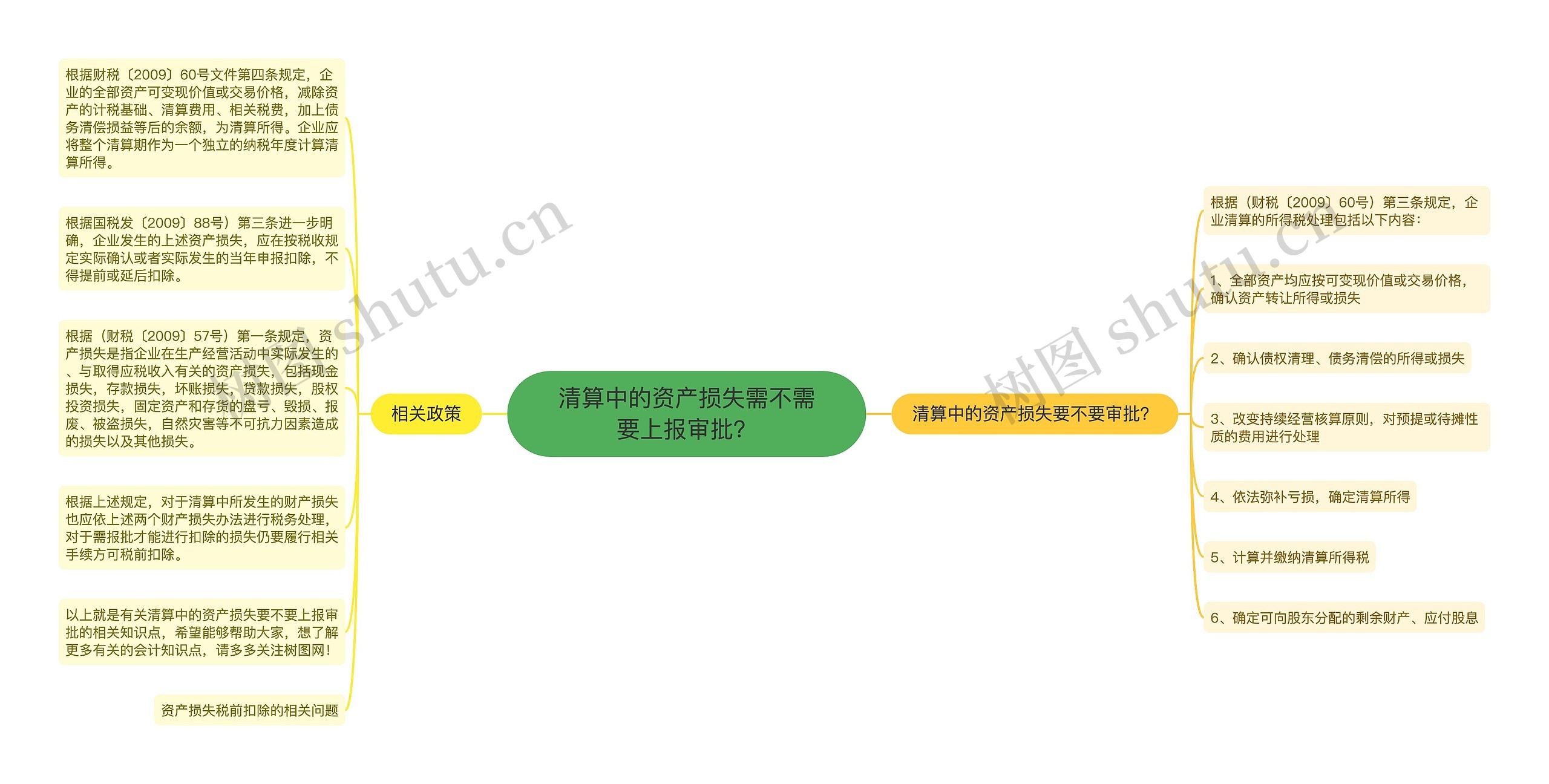 清算中的资产损失需不需要上报审批？