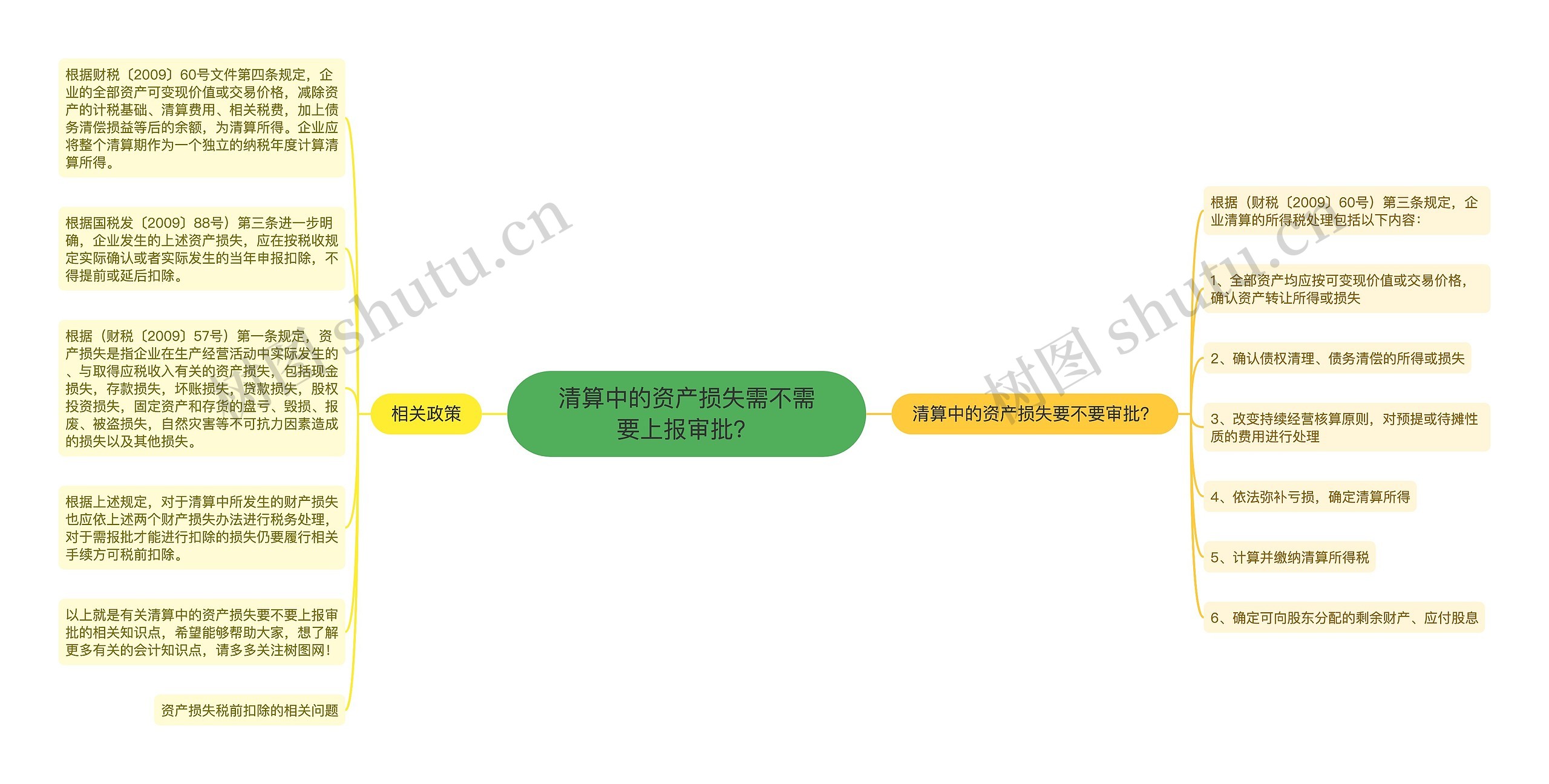 清算中的资产损失需不需要上报审批？思维导图