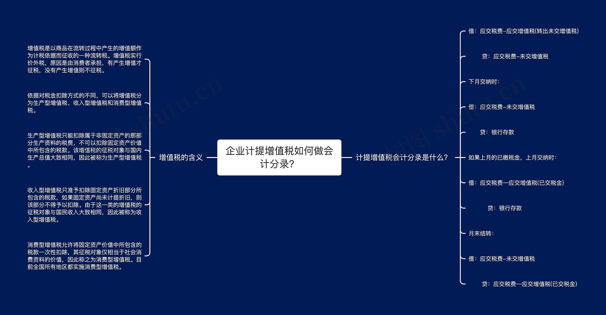 企业计提增值税如何做会计分录？思维导图