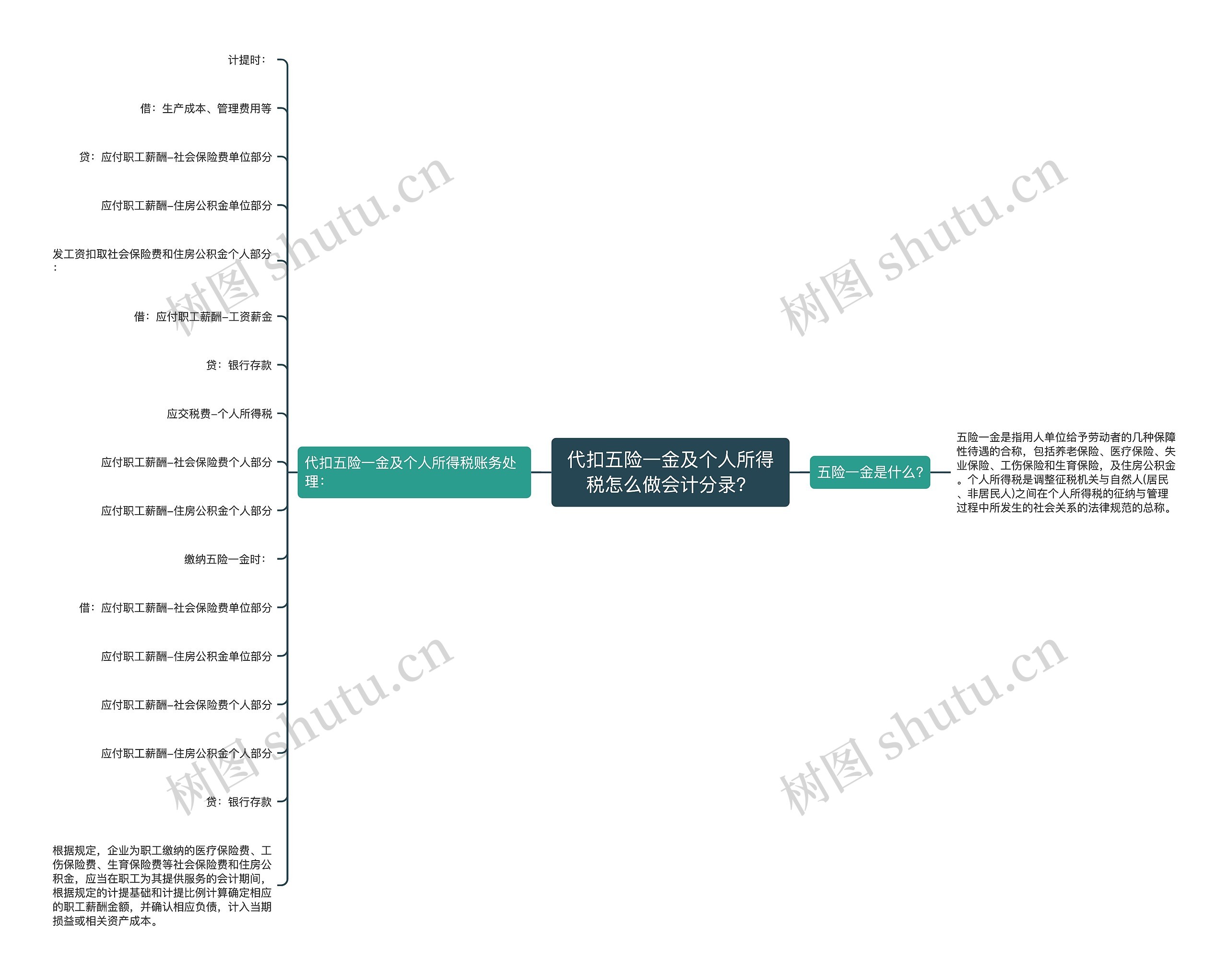 代扣五险一金及个人所得税怎么做会计分录？思维导图
