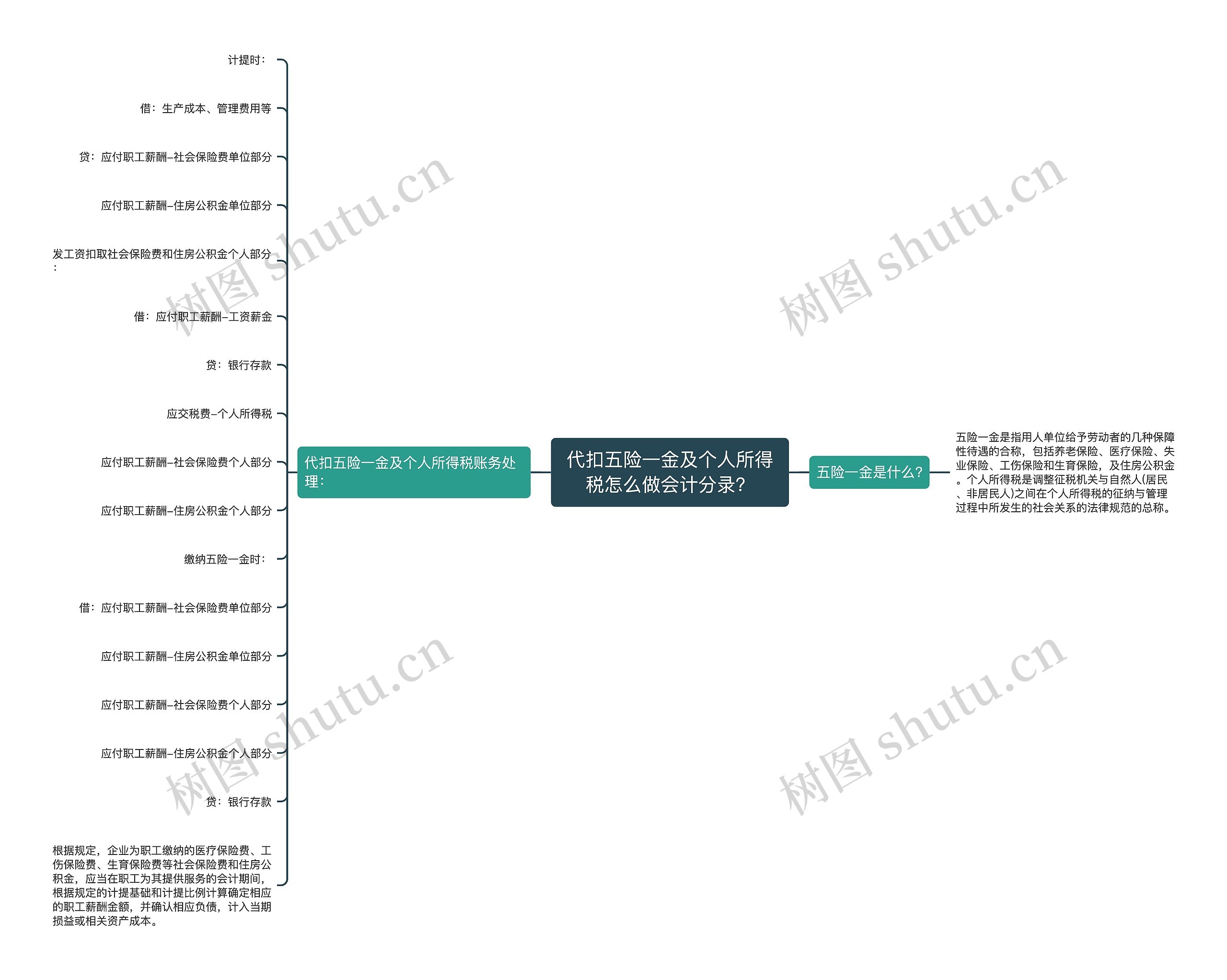 代扣五险一金及个人所得税怎么做会计分录?思维导图高清图 代扣五险一金及个人所得税怎么做会计分录?思维导图