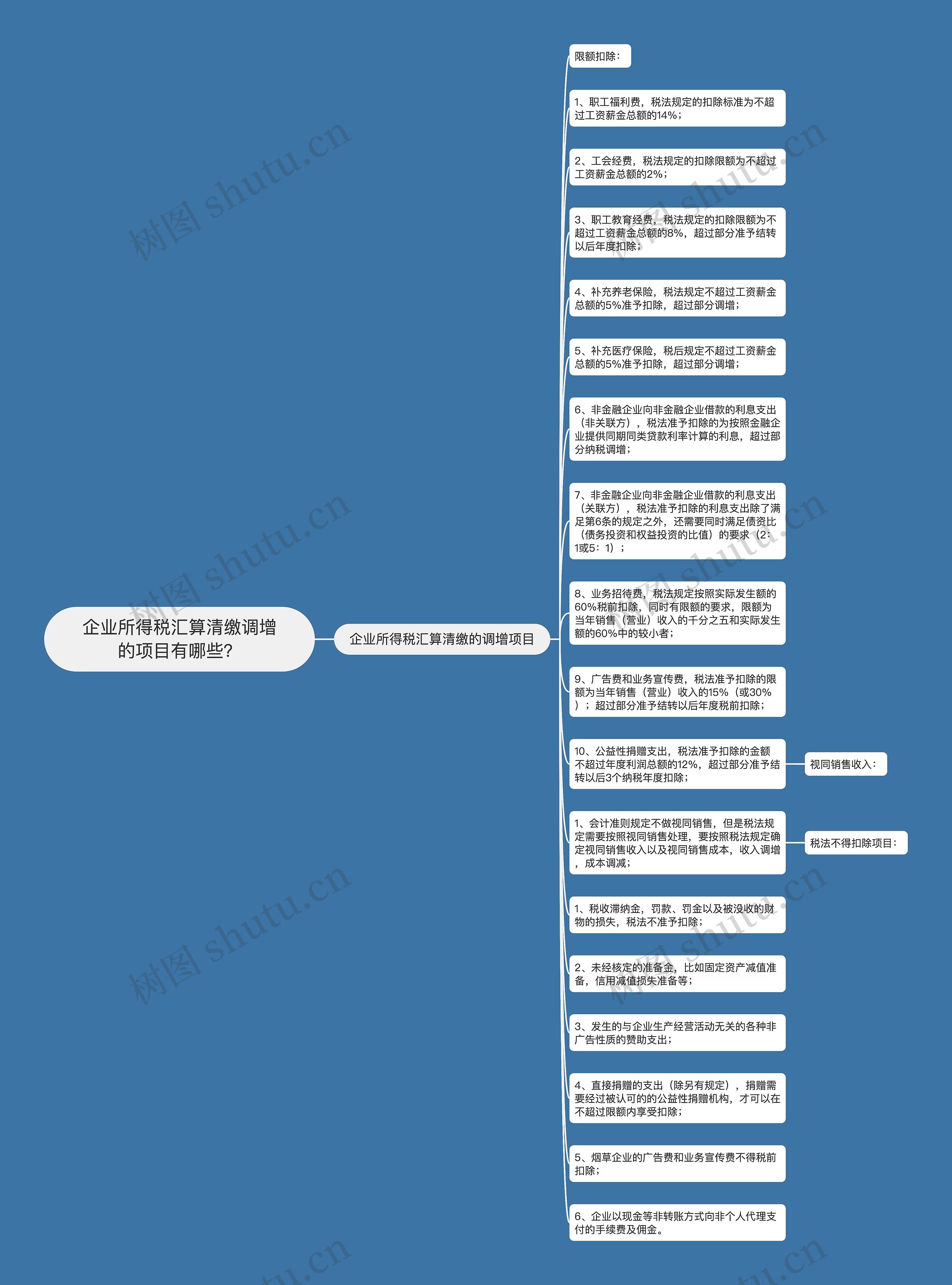 企业所得税汇算清缴调增的项目有哪些？思维导图