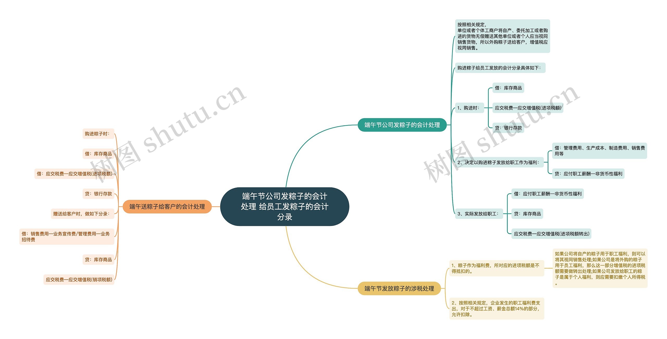 端午节公司发粽子的会计处理 给员工发粽子的会计分录思维导图