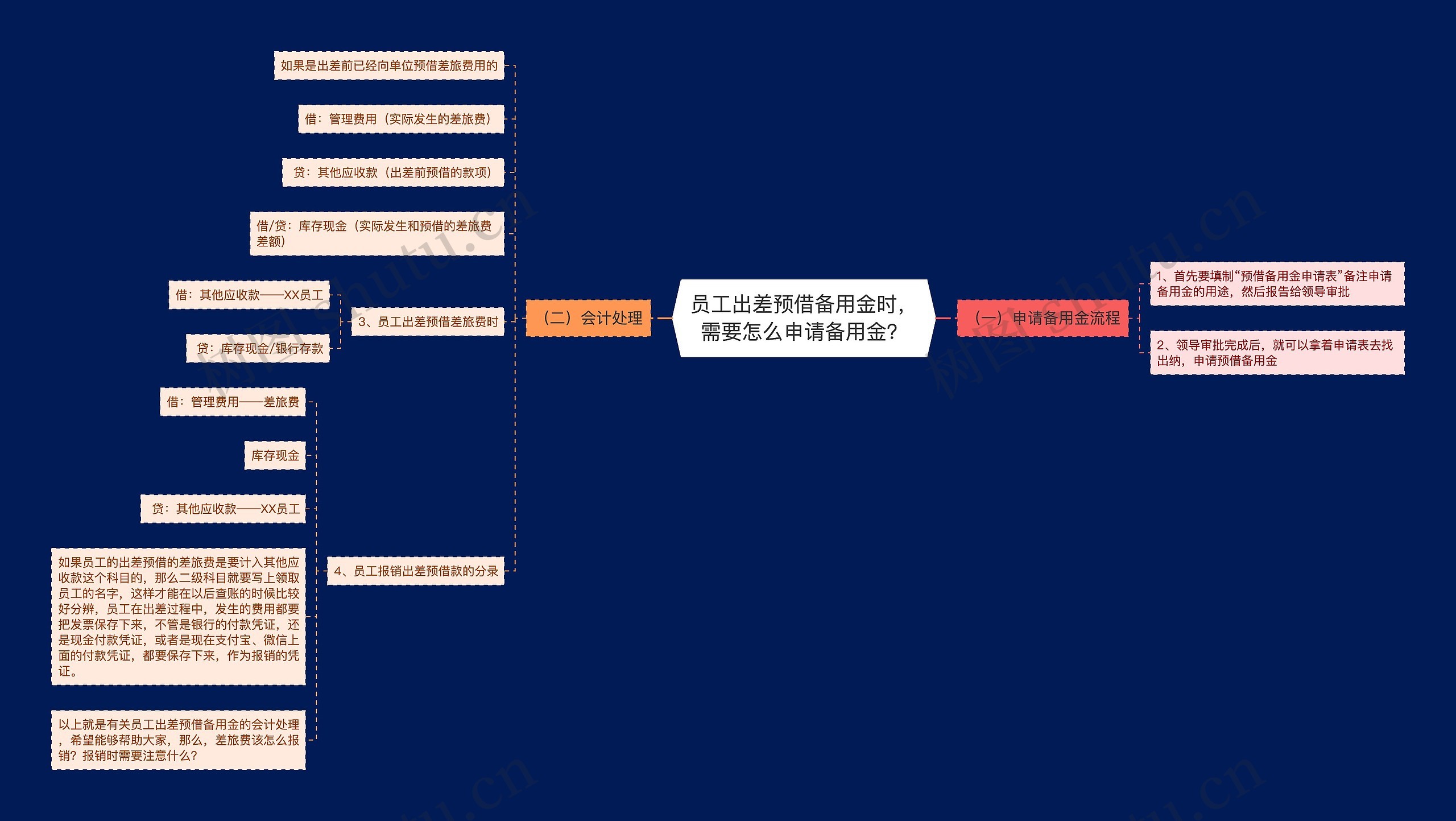 员工出差预借备用金时，需要怎么申请备用金？思维导图